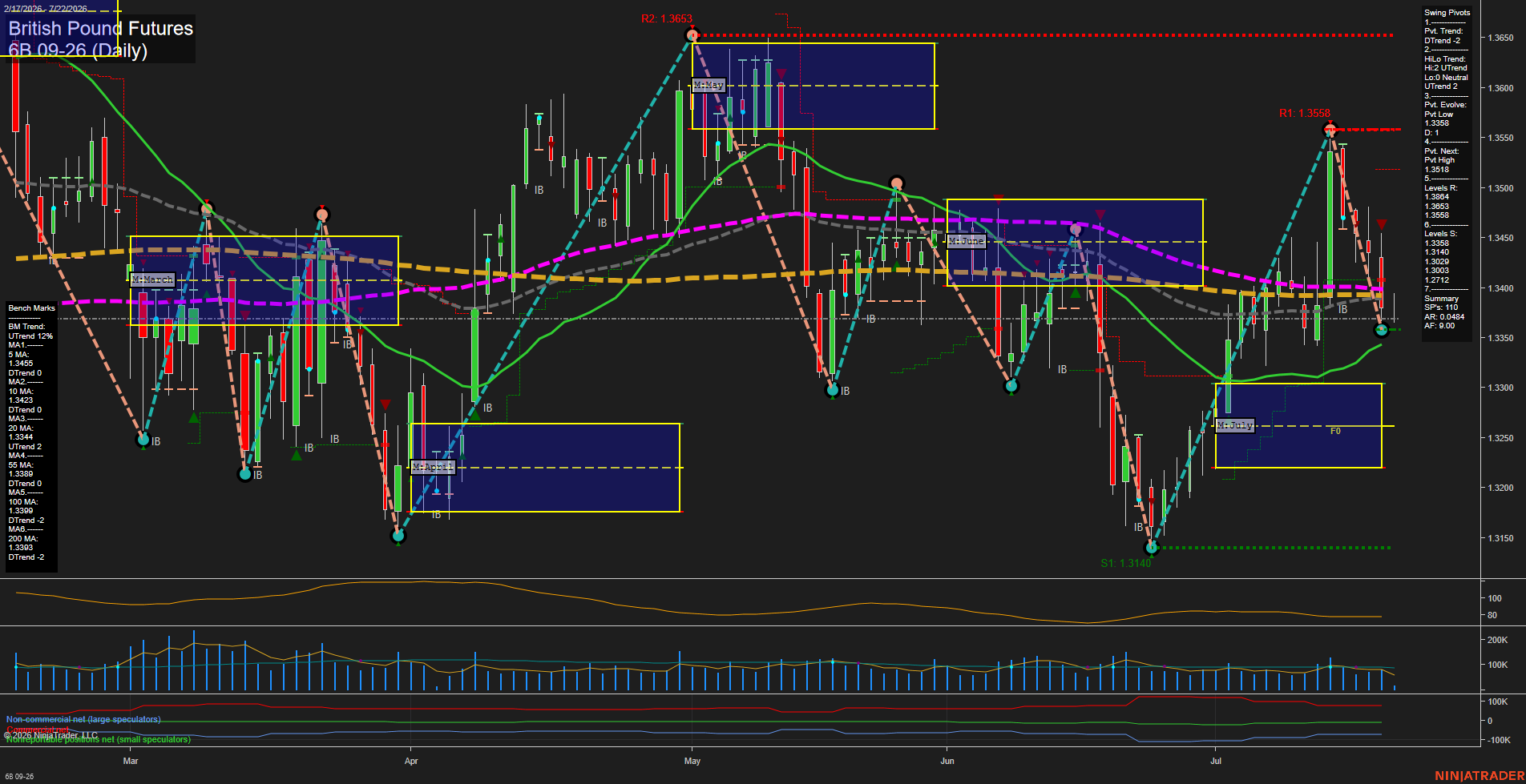 6B British Pound Futures Daily Chart Analysis: 2026-Jul-22 07:00 CT