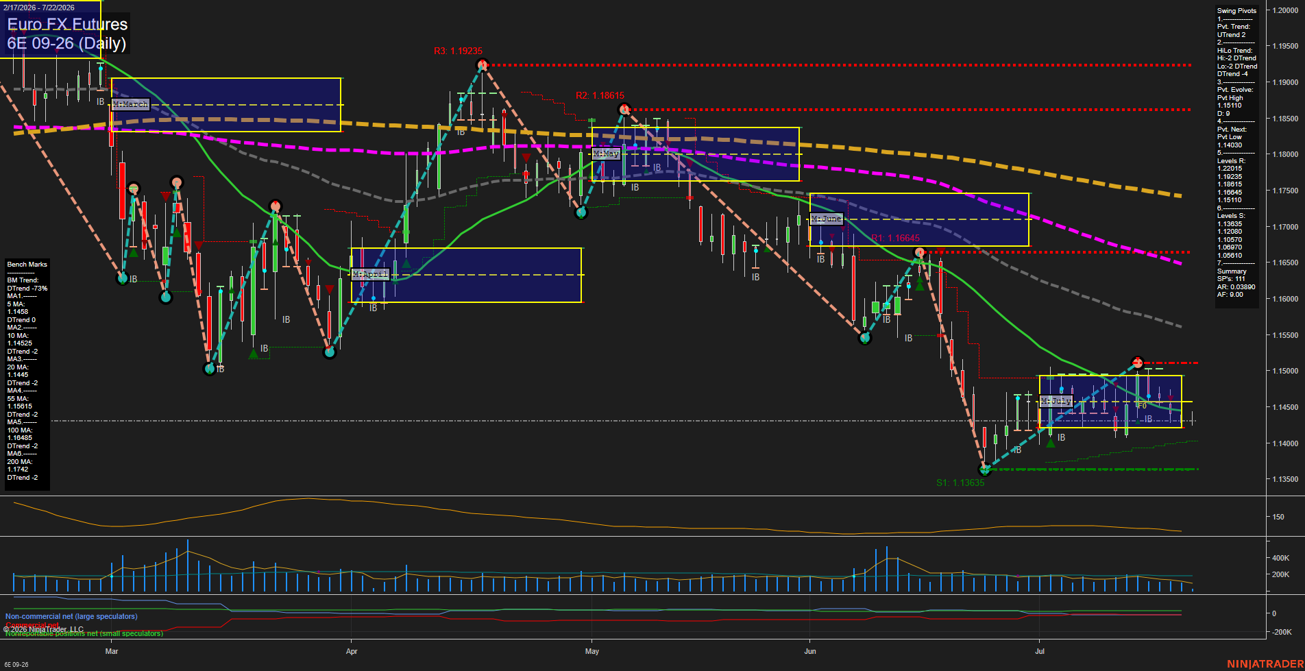 6E Euro FX Futures Daily Chart Analysis: 2026-Jul-22 07:00 CT