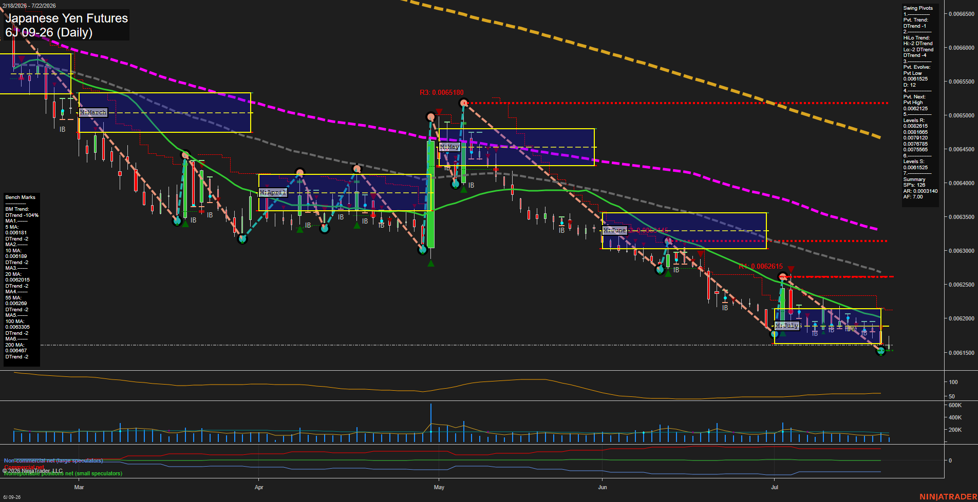 6J Japanese Yen Futures Daily Chart Analysis: 2026-Jul-22 07:01 CT