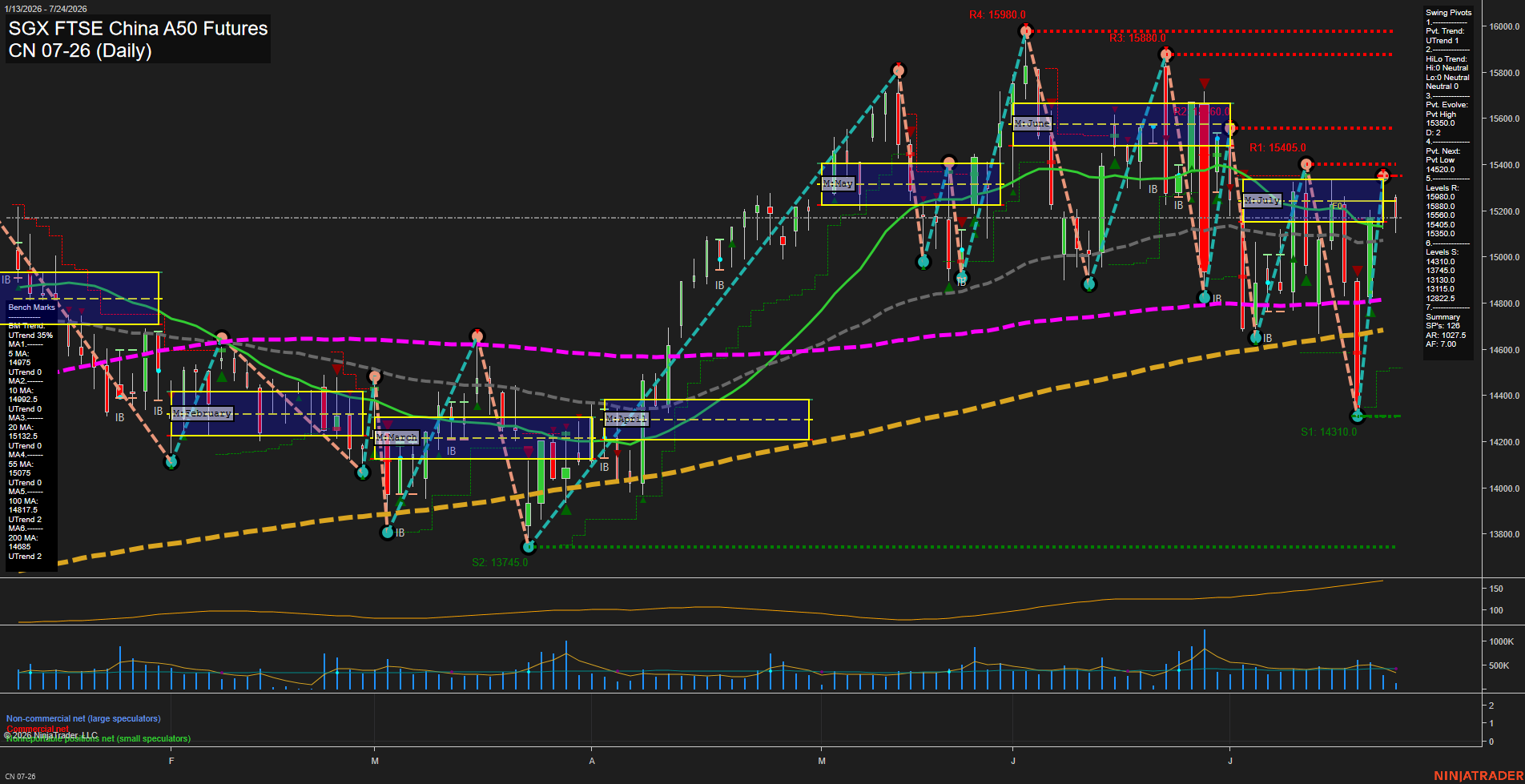CN SGX FTSE China A50 Futures Daily Chart Analysis: 2026-Jul-22 07:02 CT