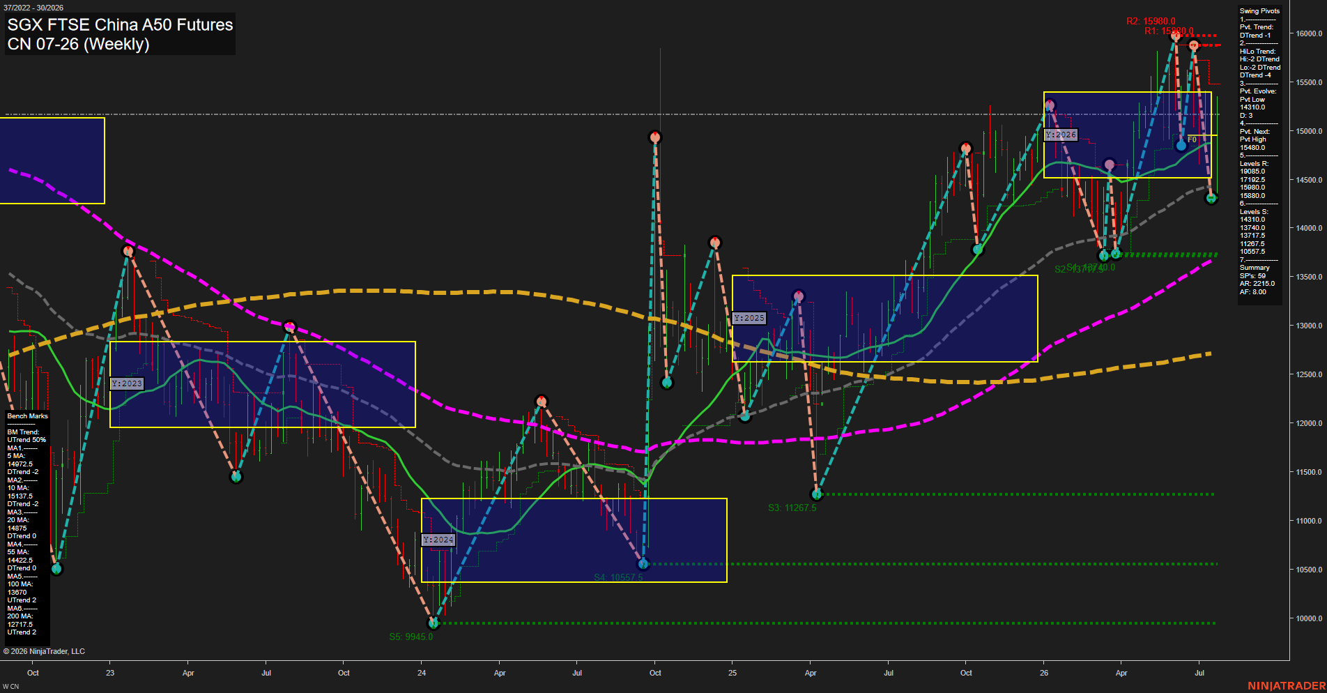 CN SGX FTSE China A50 Futures Weekly Chart Analysis: 2026-Jul-22 07:02 CT