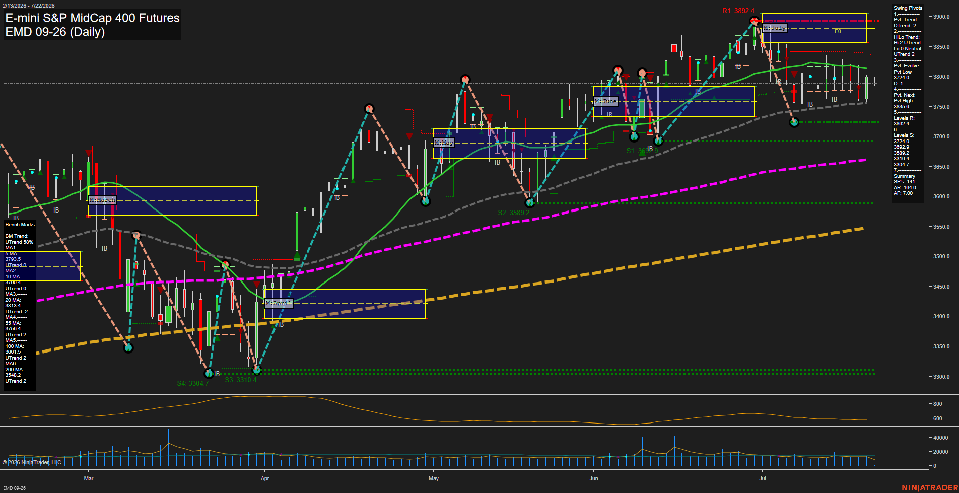 EMD E-mini S&P MidCap 400 Futures Daily Chart Analysis: 2026-Jul-22 07:02 CT