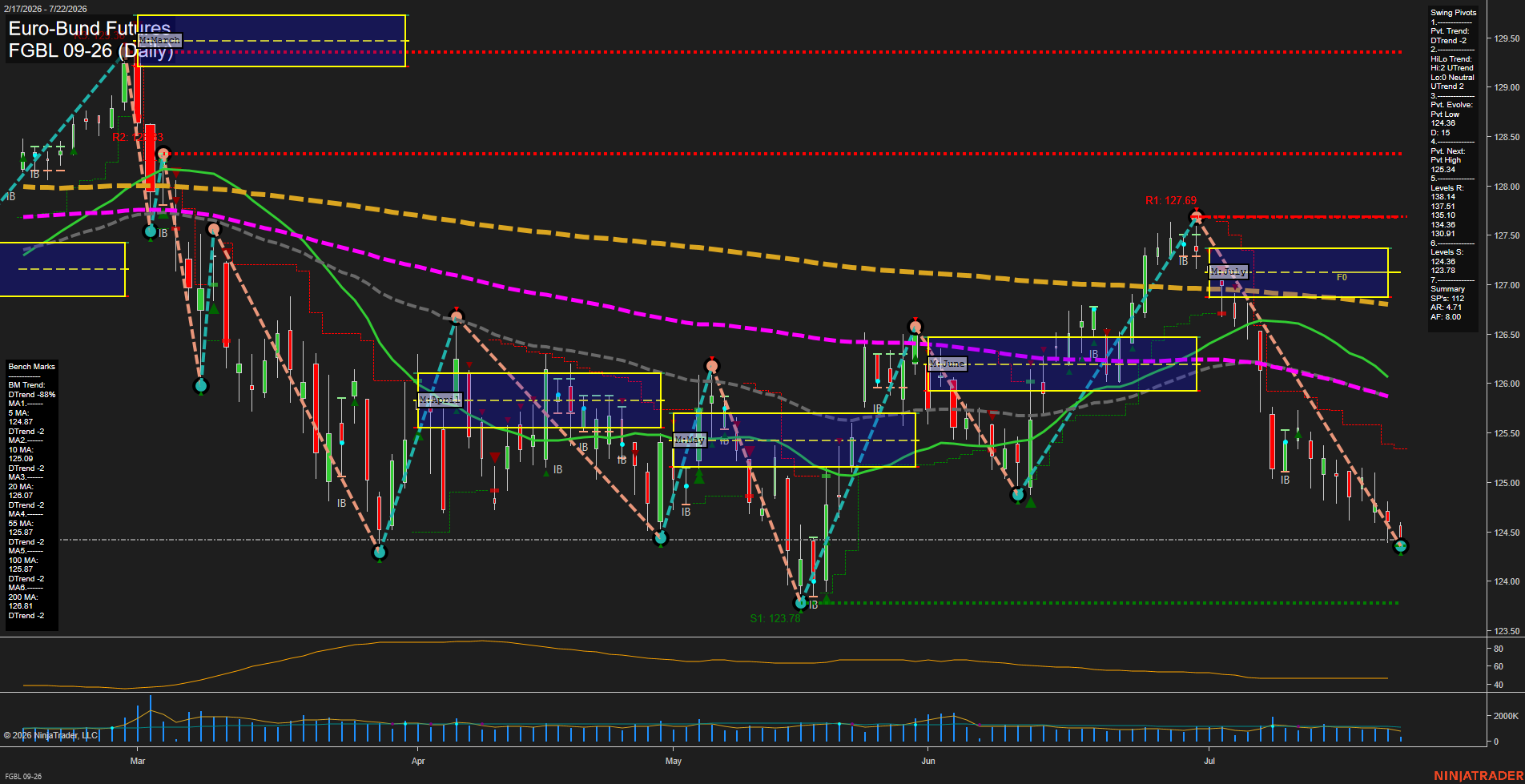 FGBL Euro-Bund Futures Daily Chart Analysis: 2026-Jul-22 07:04 CT