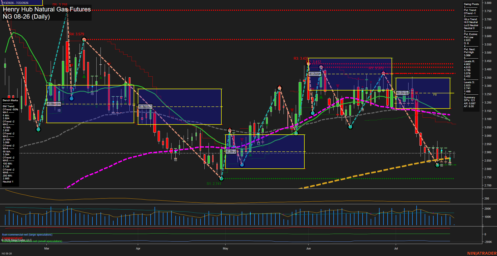 NG Henry Hub Natural Gas Futures Daily Chart Analysis: 2026-Jul-22 07:05 CT