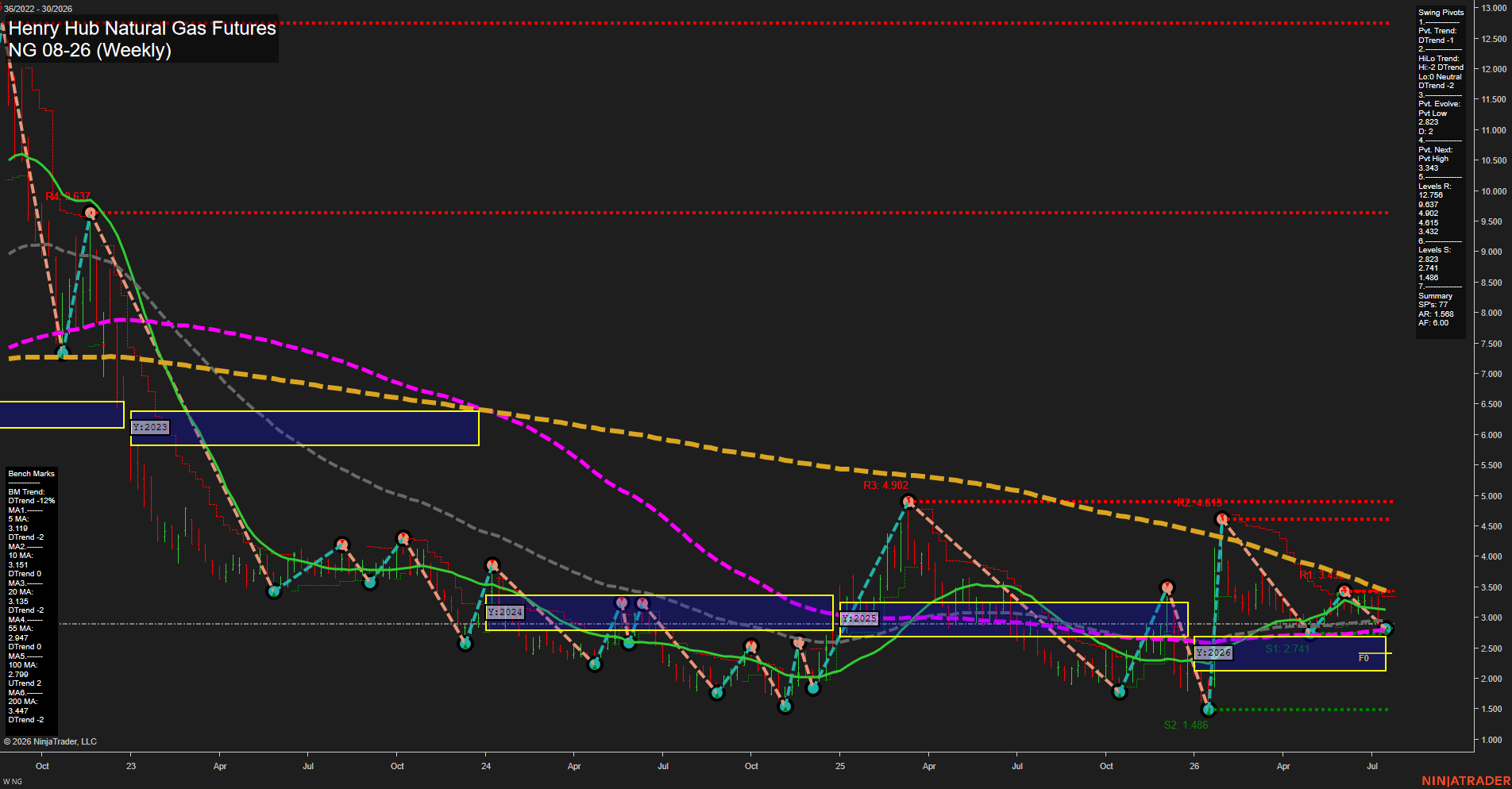 NG Henry Hub Natural Gas Futures Weekly Chart Analysis: 2026-Jul-22 07:05 CT