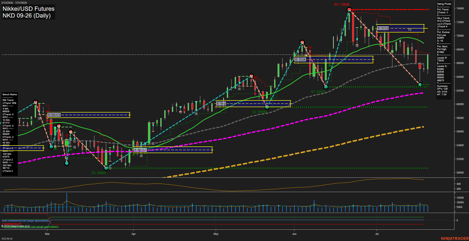 NKD Nikkei/USD Futures Daily Chart Analysis: 2026-Jul-22 07:05 CT