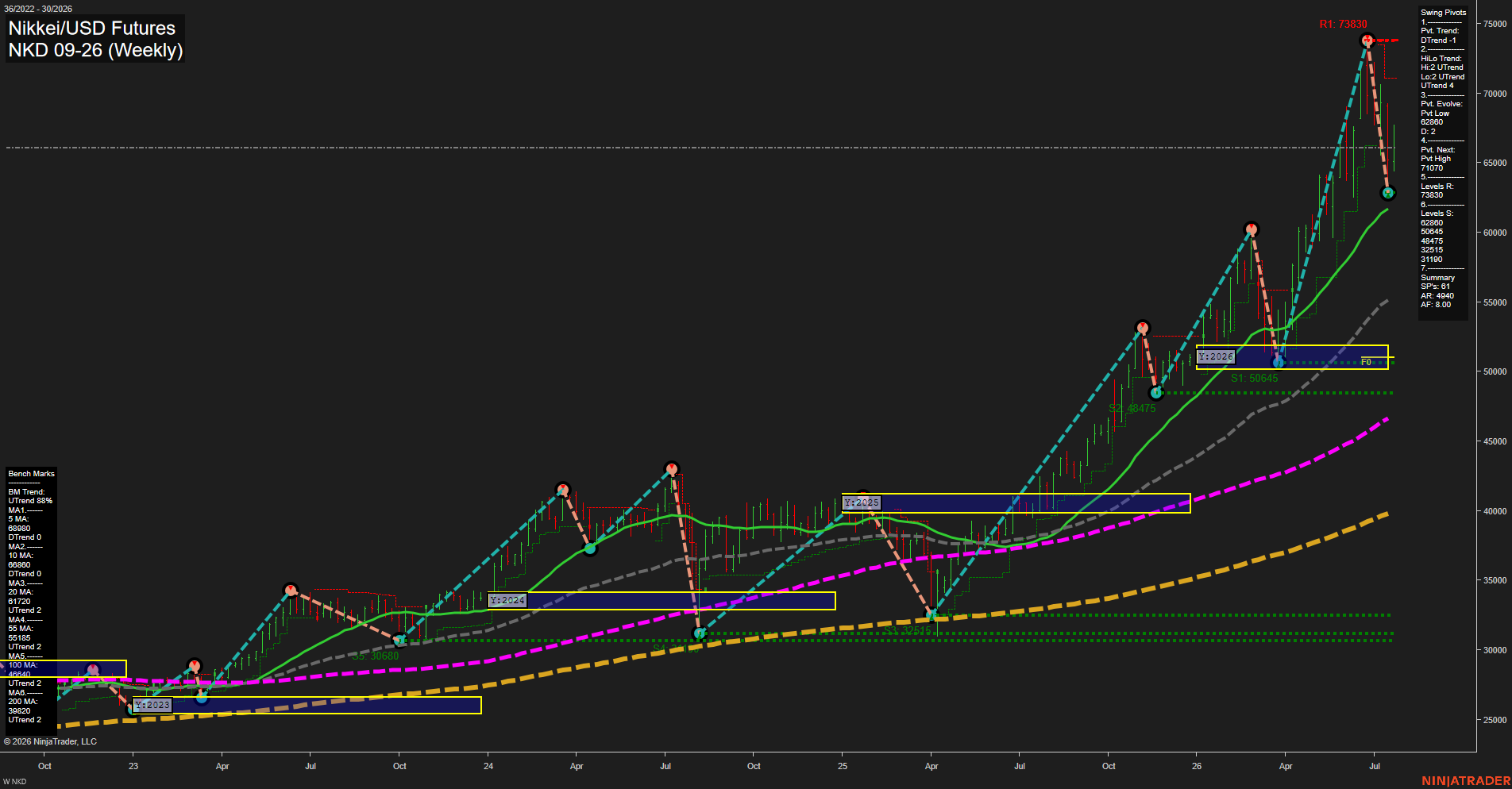 NKD Nikkei/USD Futures Weekly Chart Analysis: 2026-Jul-22 07:06 CT