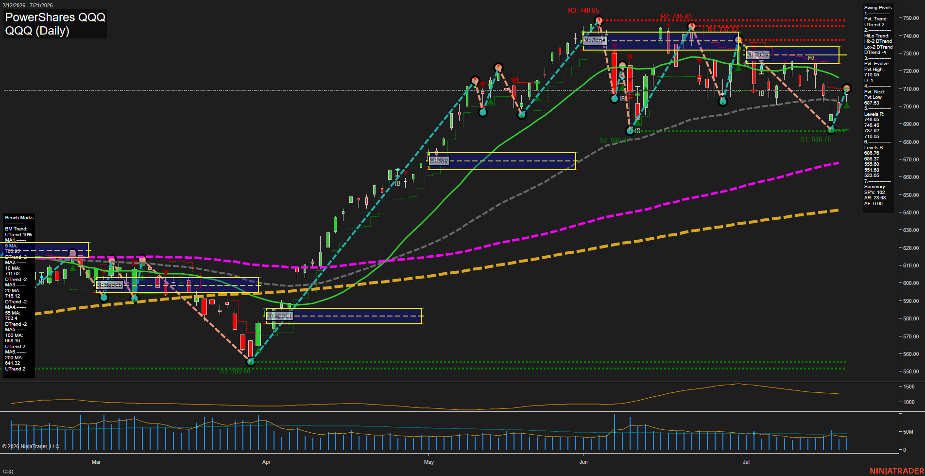 QQQ PowerShares QQQ Daily Chart Analysis: 2026-Jul-22 07:06 CT