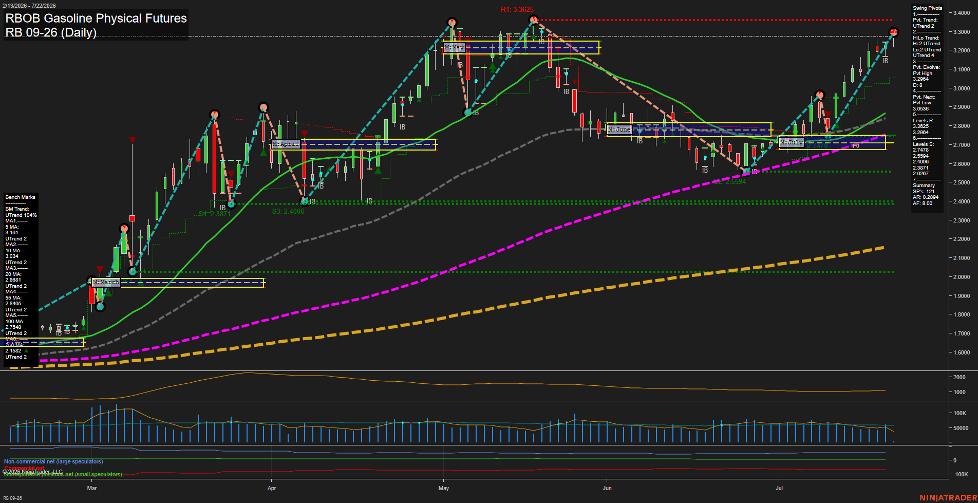 RB RBOB Gasoline Physical Futures Daily Chart Analysis: 2026-Jul-22 07:07 CT