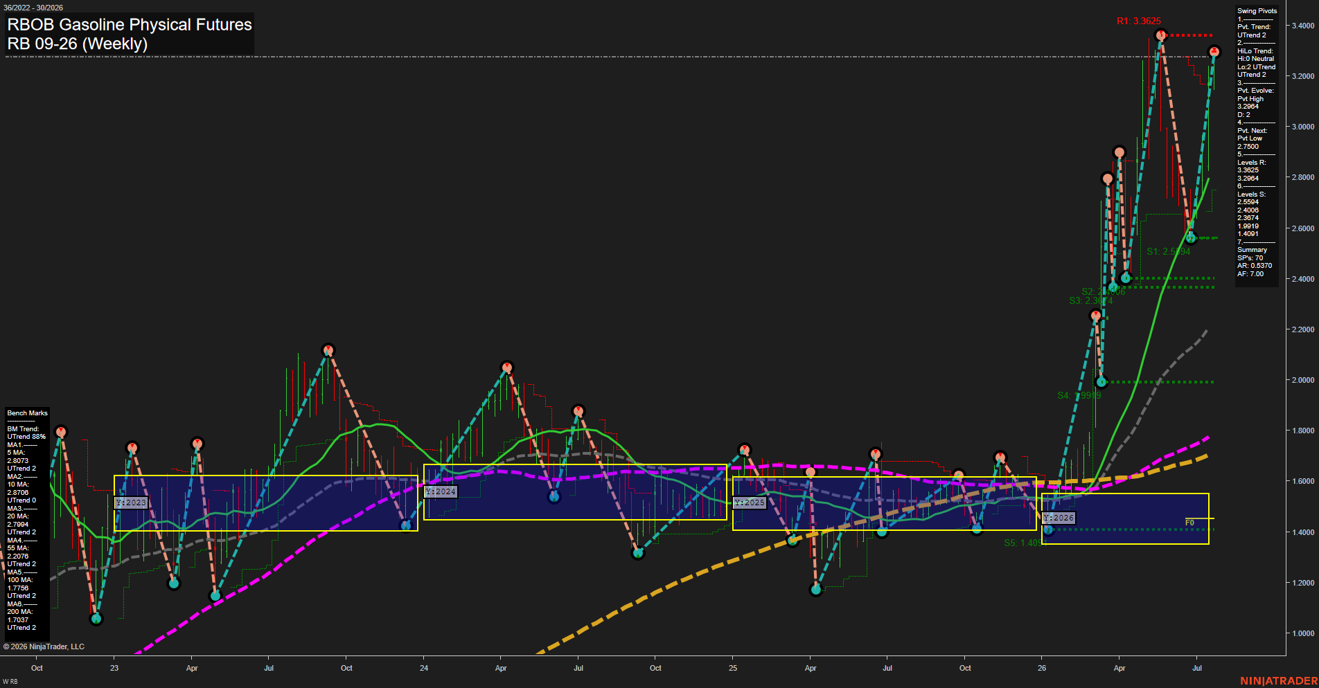 RB RBOB Gasoline Physical Futures Weekly Chart Analysis: 2026-Jul-22 07:07 CT