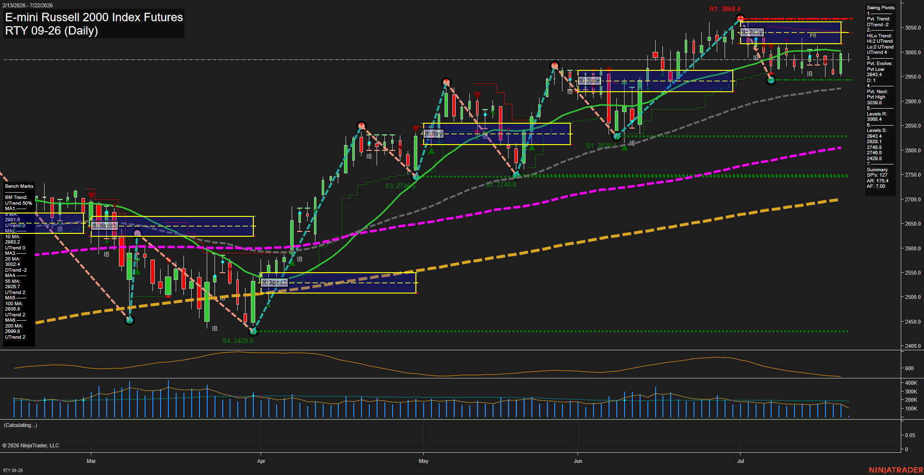 RTY E-mini Russell 2000 Index Futures Daily Chart Analysis: 2026-Jul-22 07:07 CT