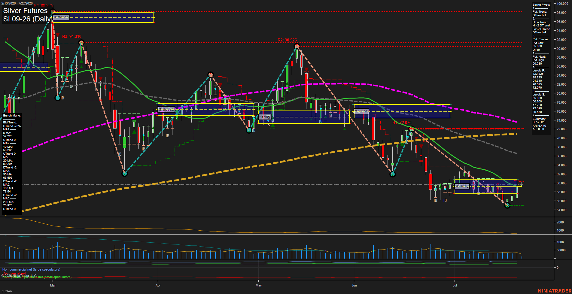 SI Silver Futures Daily Chart Analysis: 2026-Jul-22 07:07 CT