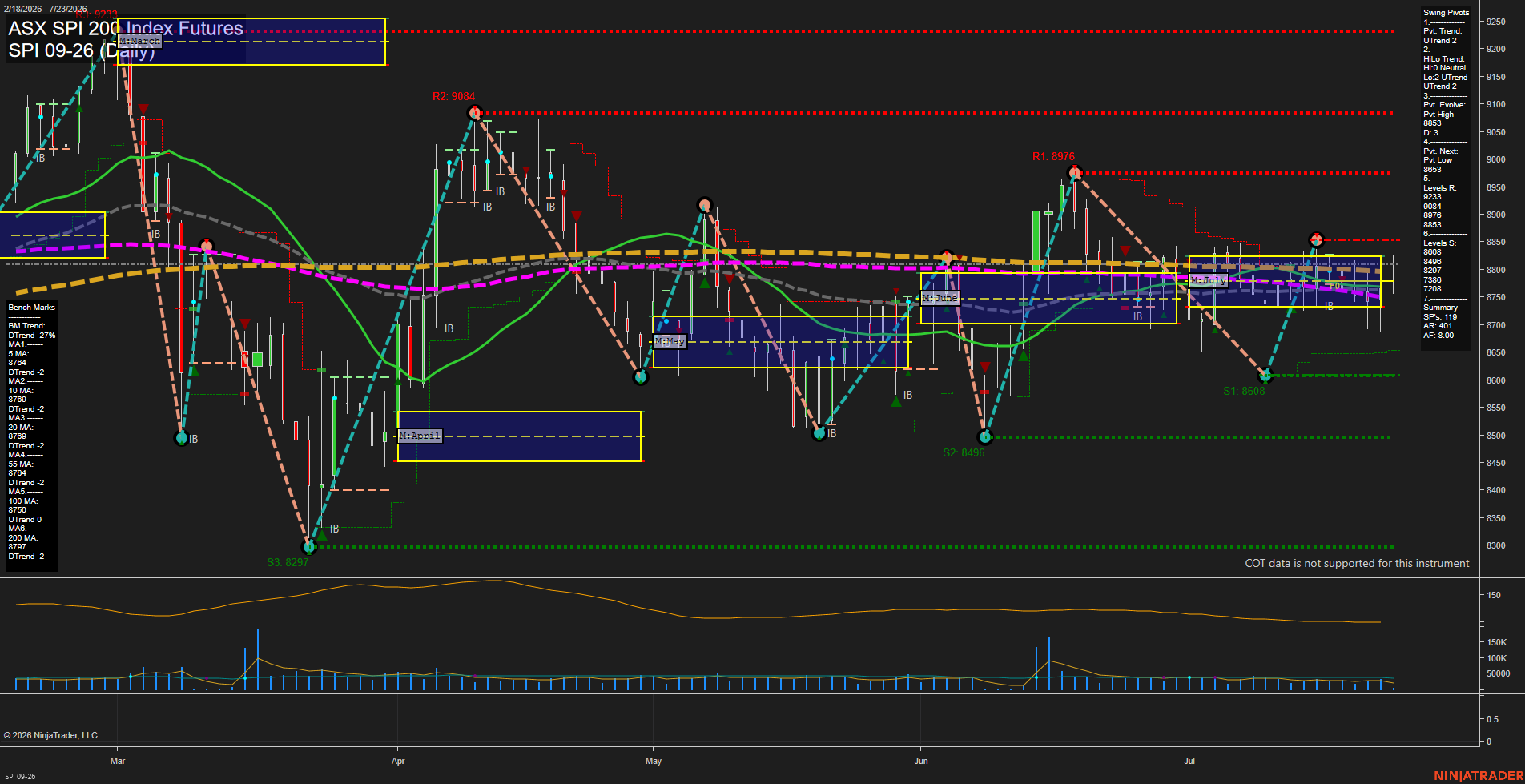 SPI ASX SPI 200 Index Futures Daily Chart Analysis: 2026-Jul-22 07:07 CT