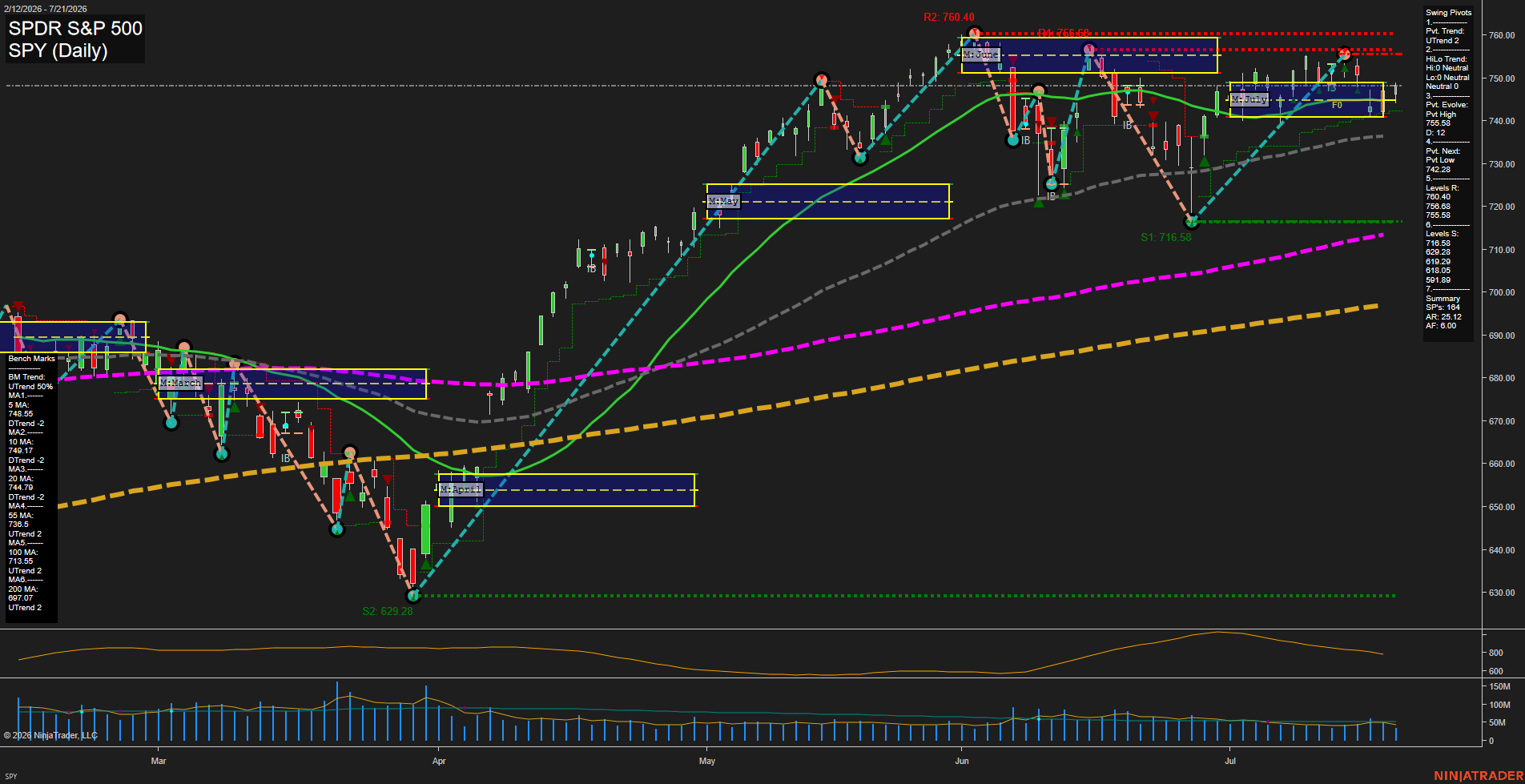 SPY SPDR S&P 500 Daily Chart Analysis: 2026-Jul-22 07:08 CT