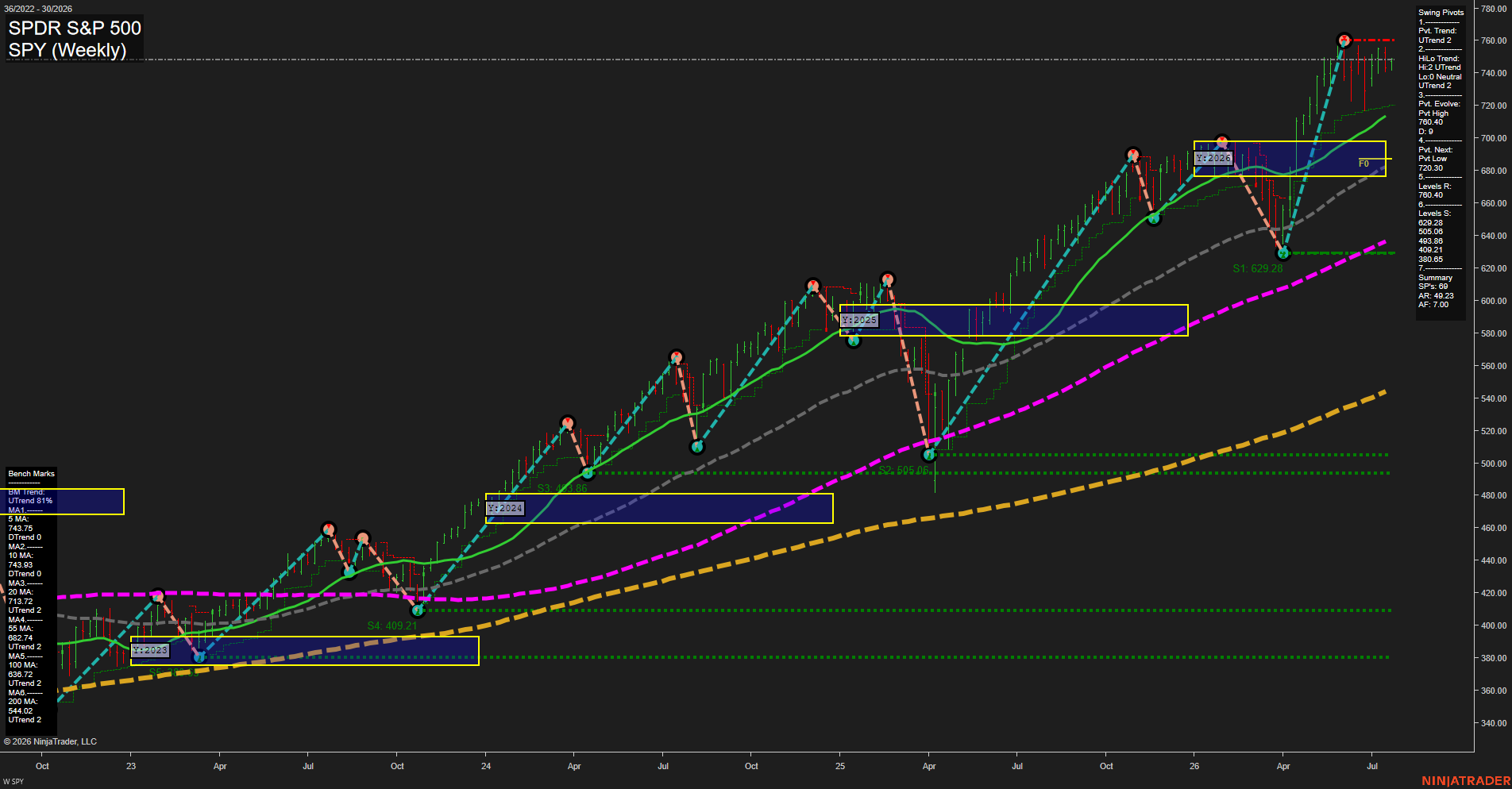 SPY SPDR S&P 500 Weekly Chart Analysis: 2026-Jul-22 07:08 CT