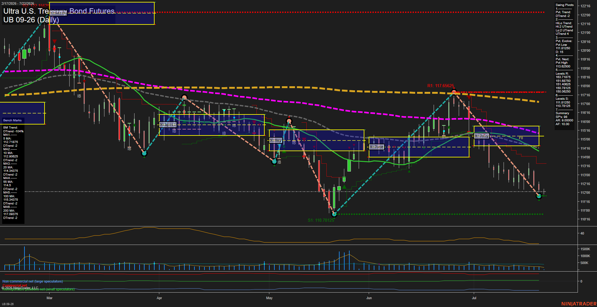 UB Ultra U.S. Treasury Bond Futures Daily Chart Analysis: 2026-Jul-22 07:08 CT