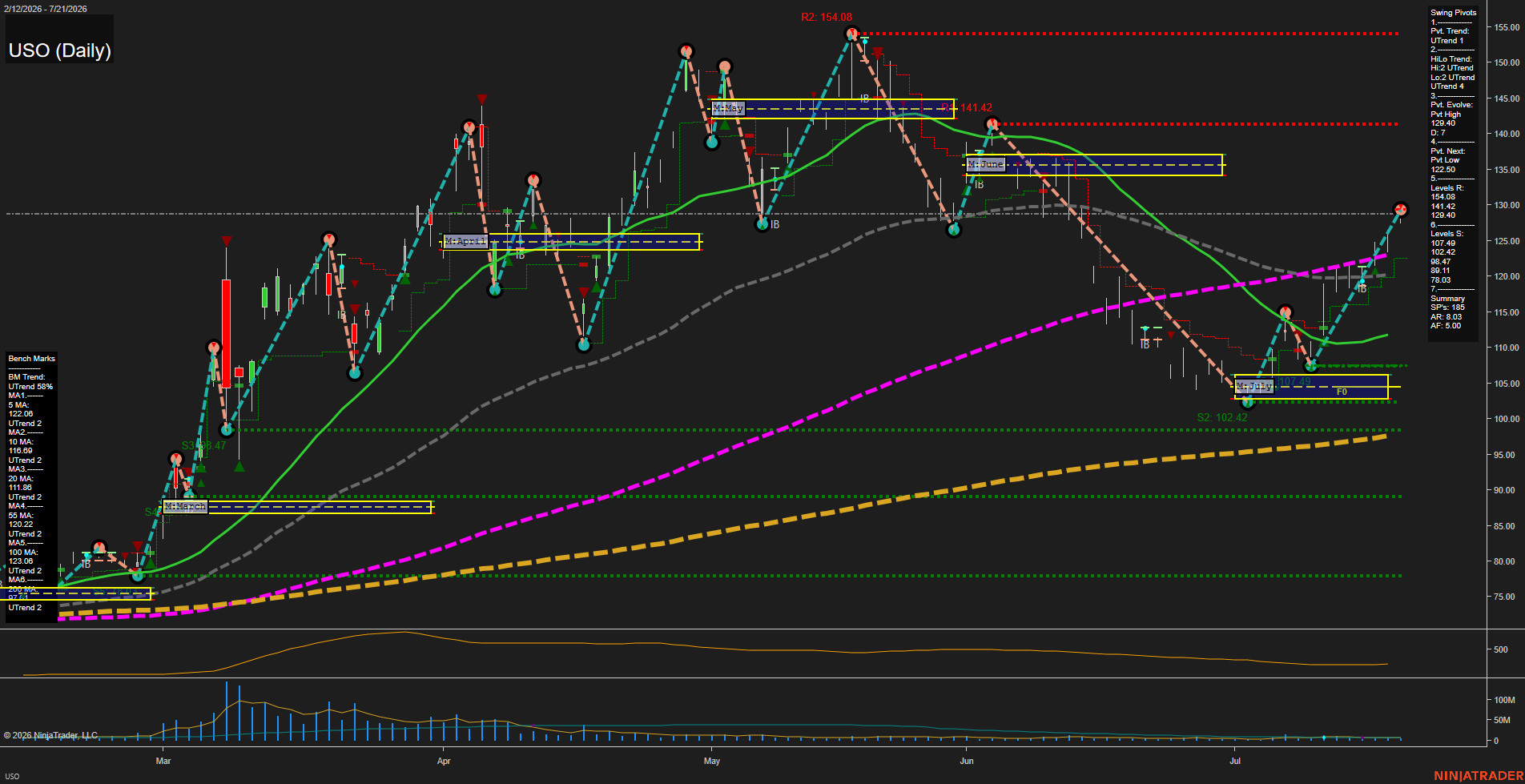 USO United States Oil Fund LP Daily Chart Analysis: 2026-Jul-22 07:09 CT