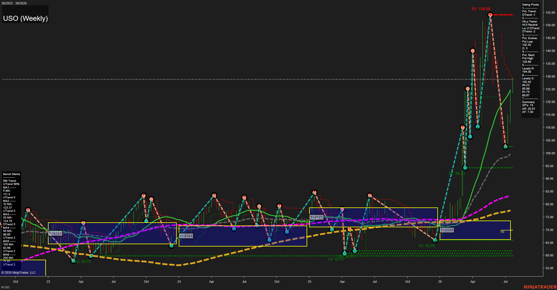USO United States Oil Fund LP Weekly Chart Analysis: 2026-Jul-22 07:09 CT