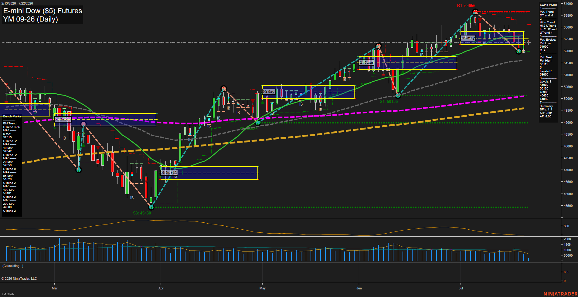 YM E-mini Dow ($5) Futures Daily Chart Analysis: 2026-Jul-22 07:09 CT