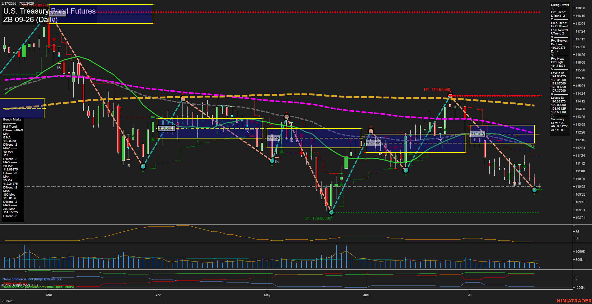 ZB U.S. Treasury Bond Futures Daily Chart Analysis: 2026-Jul-22 07:09 CT