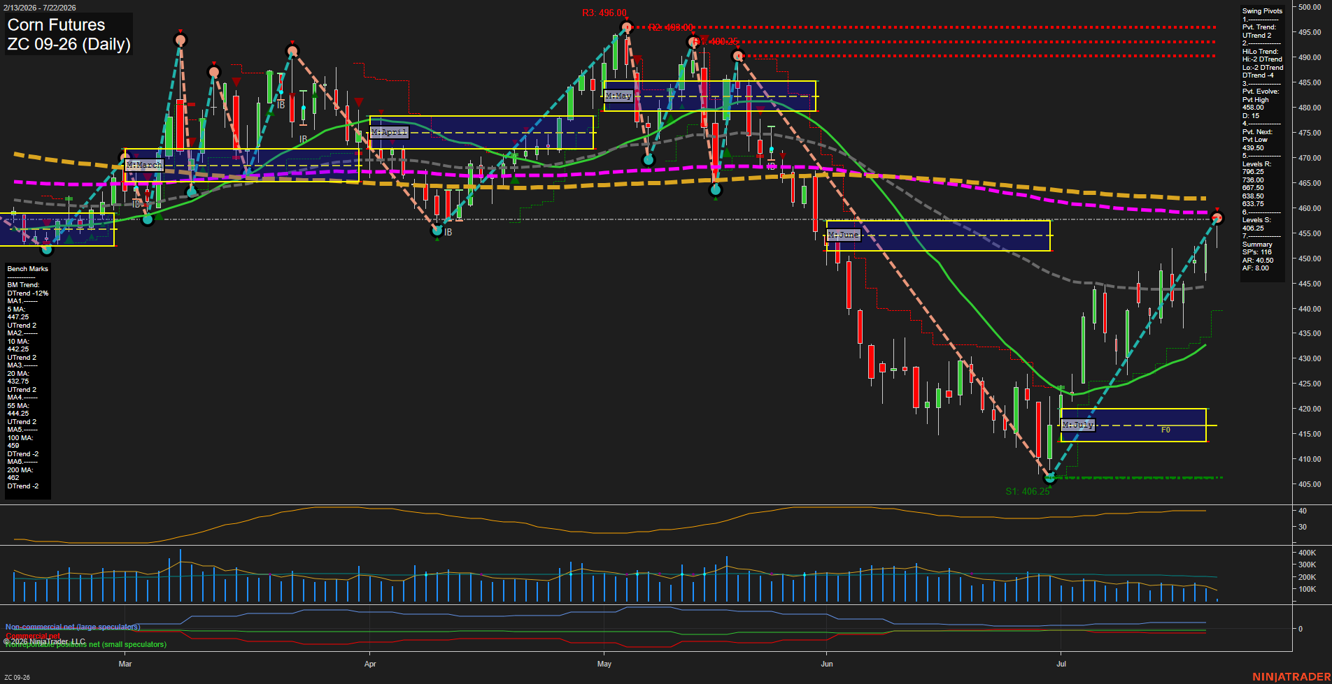 ZC Corn Futures Daily Chart Analysis: 2026-Jul-22 07:10 CT