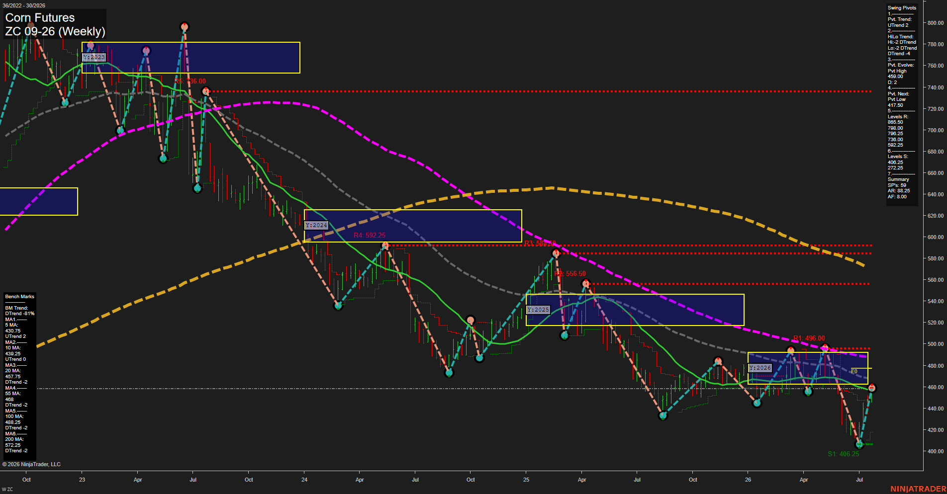 ZC Corn Futures Weekly Chart Analysis: 2026-Jul-22 07:10 CT