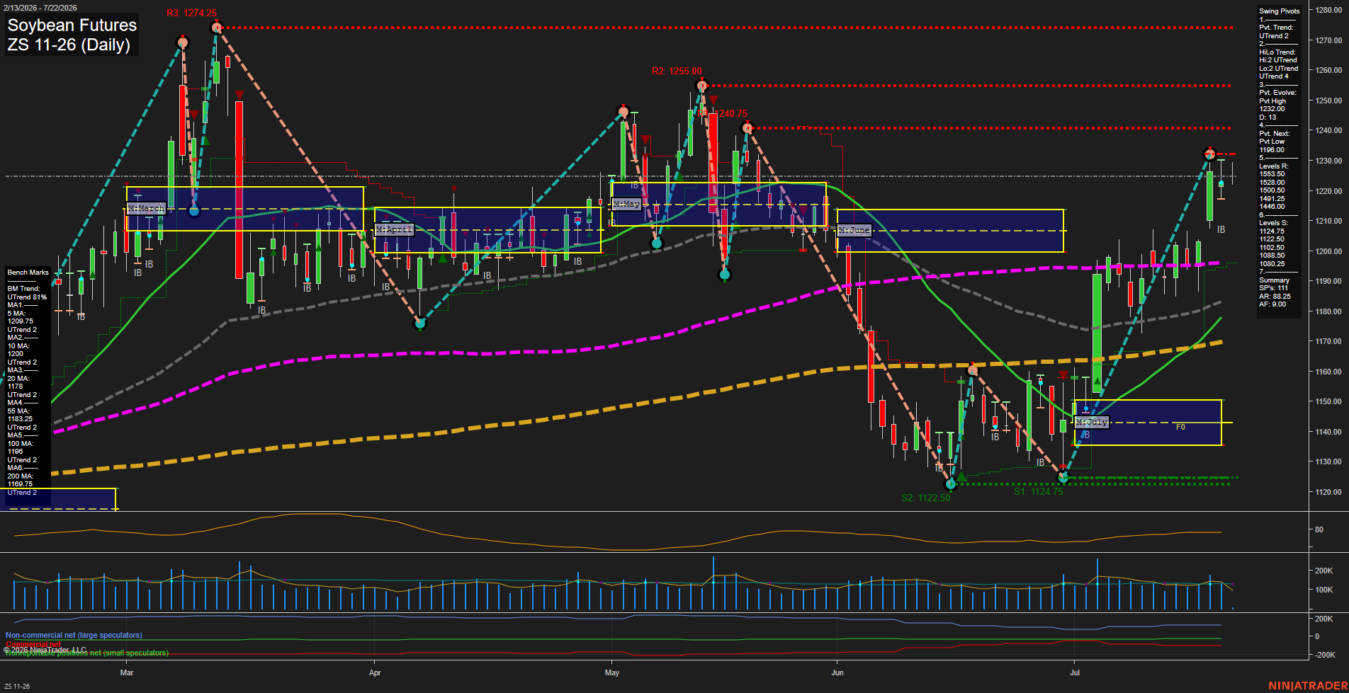 ZS Soybean Futures Daily Chart Analysis: 2026-Jul-22 00:10 CT