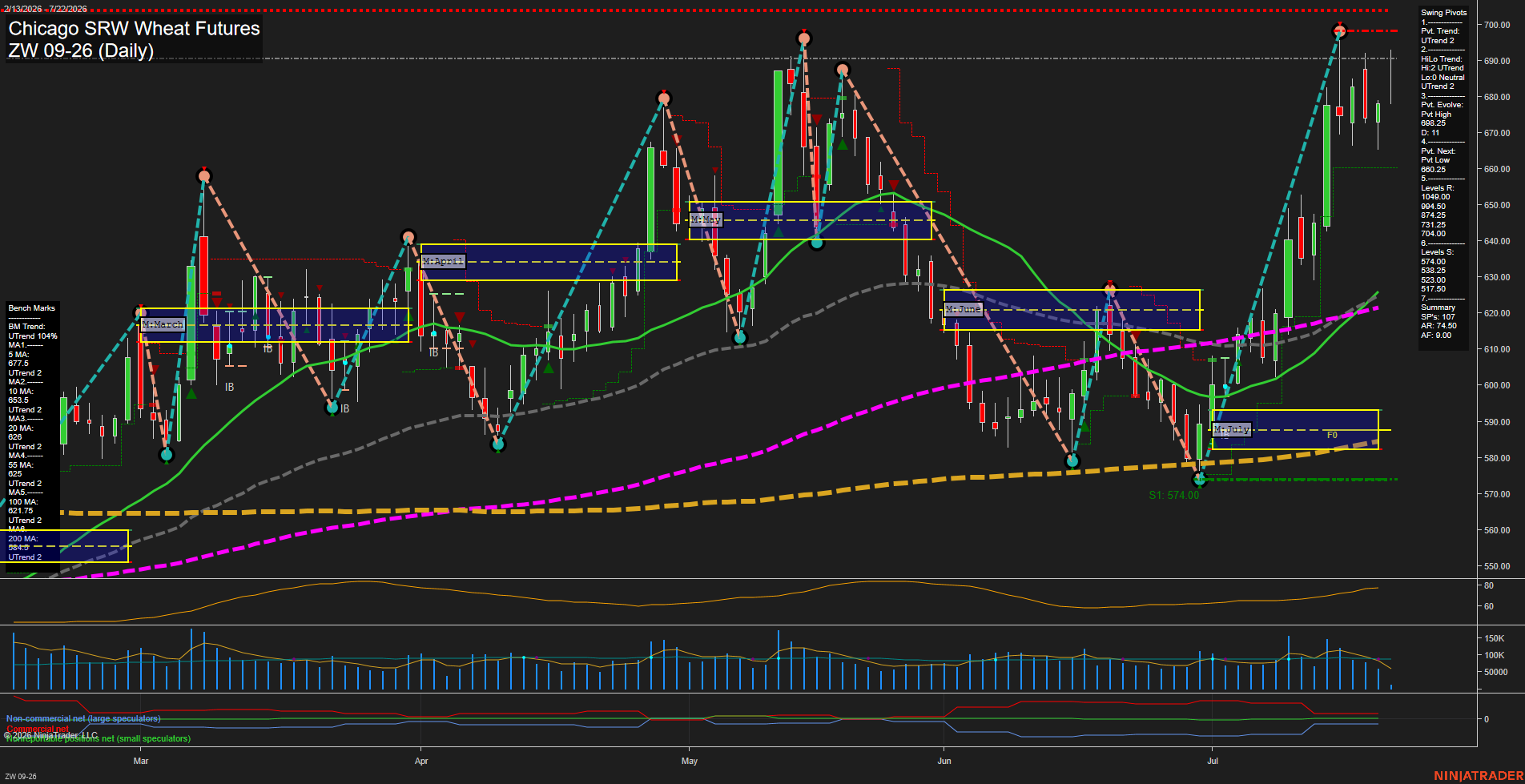 ZW Chicago SRW Wheat Futures Daily Chart Analysis: 2026-Jul-22 07:10 CT