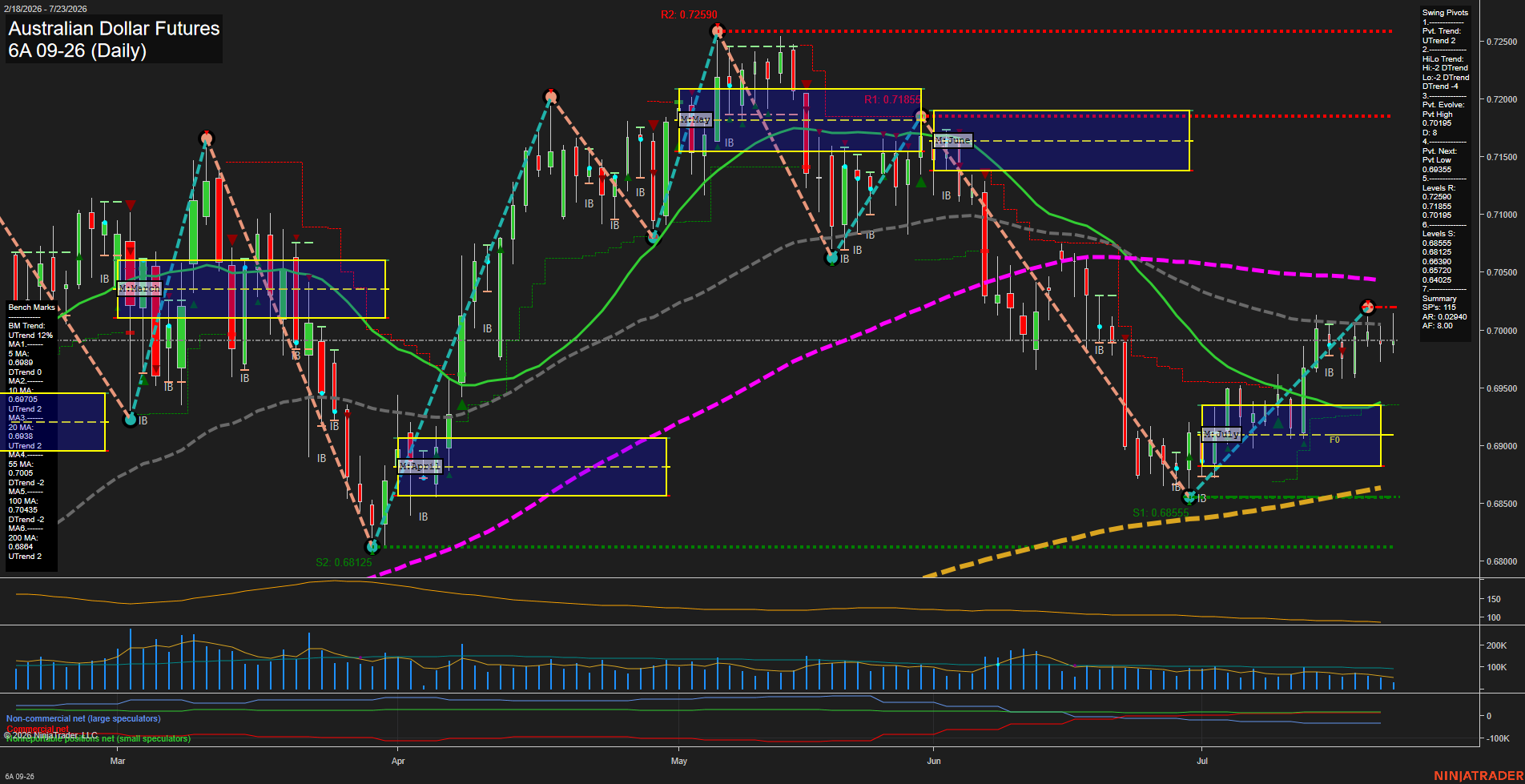 6A Australian Dollar Futures Daily Chart Analysis: 2026-Jul-23 07:00 CT