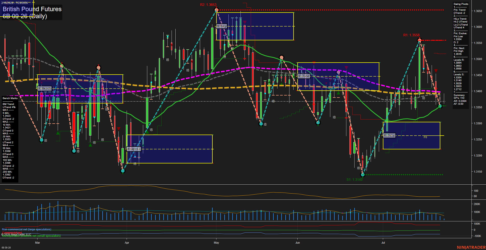6B British Pound Futures Daily Chart Analysis: 2026-Jul-23 07:00 CT