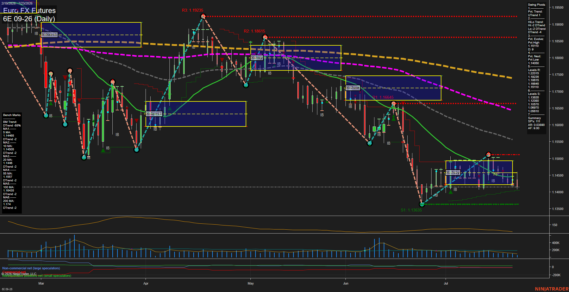6E Euro FX Futures Daily Chart Analysis: 2026-Jul-23 07:00 CT