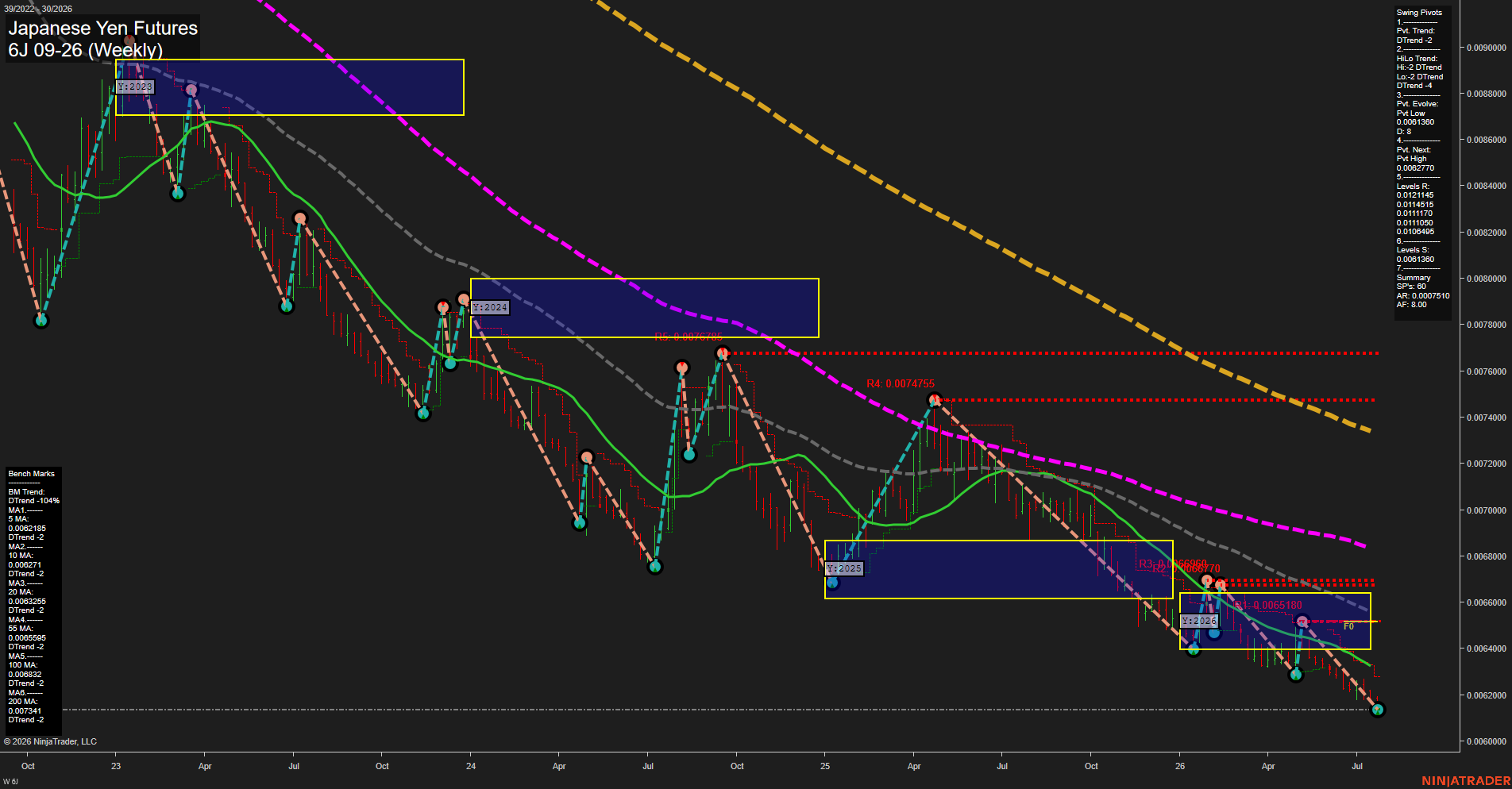 6J Japanese Yen Futures Weekly Chart Analysis: 2026-Jul-23 07:01 CT