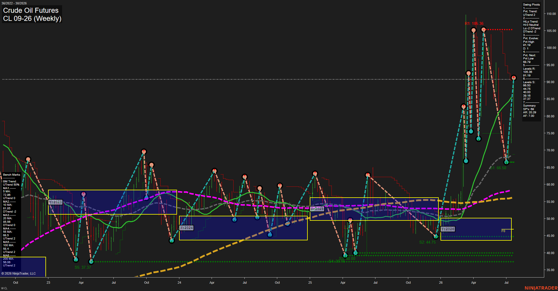 CL Crude Oil Futures Weekly Chart Analysis: 2026-Jul-23 07:02 CT