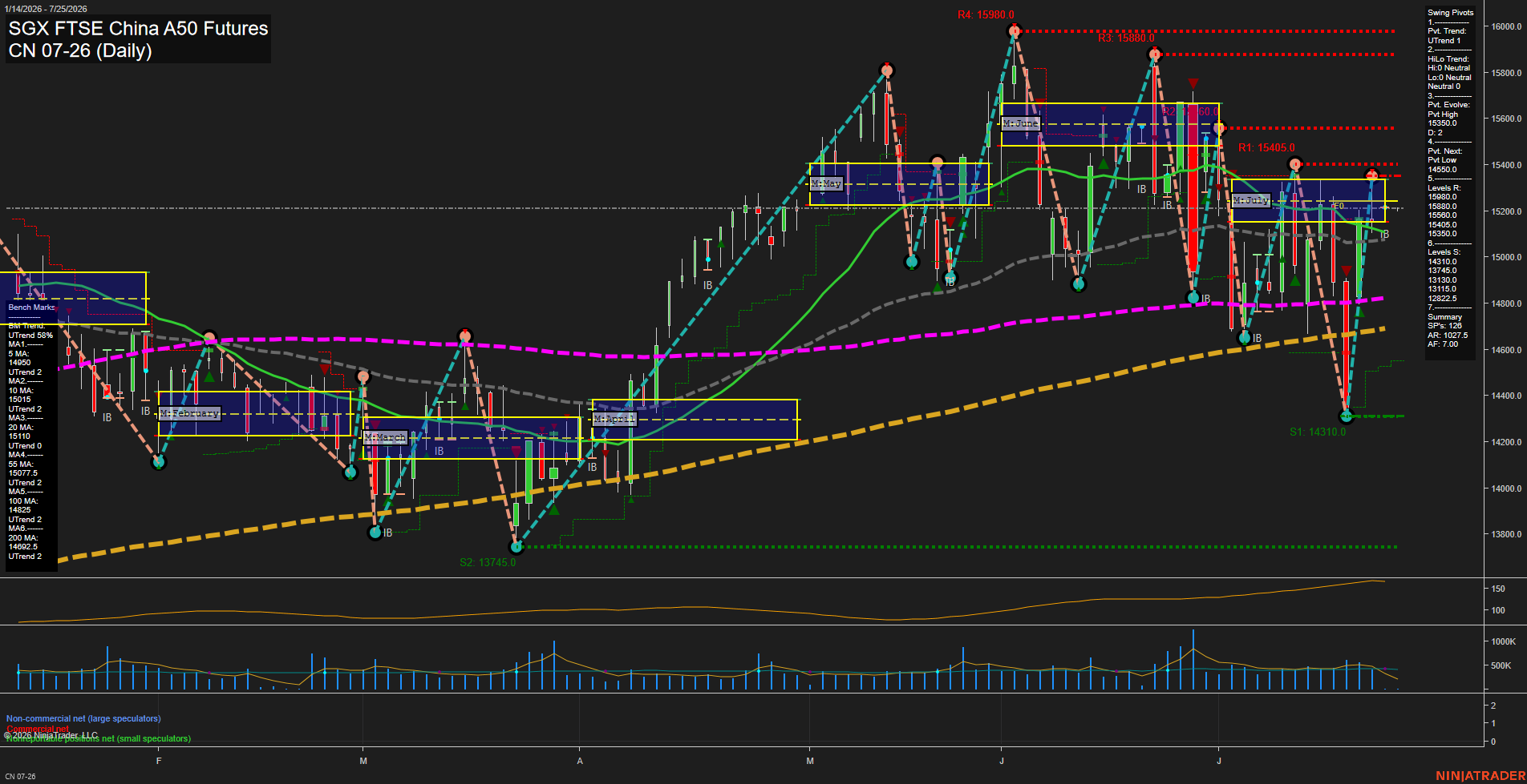 CN SGX FTSE China A50 Futures Daily Chart Analysis: 2026-Jul-23 07:02 CT
