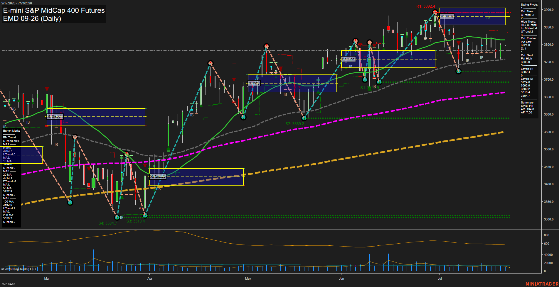 EMD E-mini S&P MidCap 400 Futures Daily Chart Analysis: 2026-Jul-23 07:02 CT