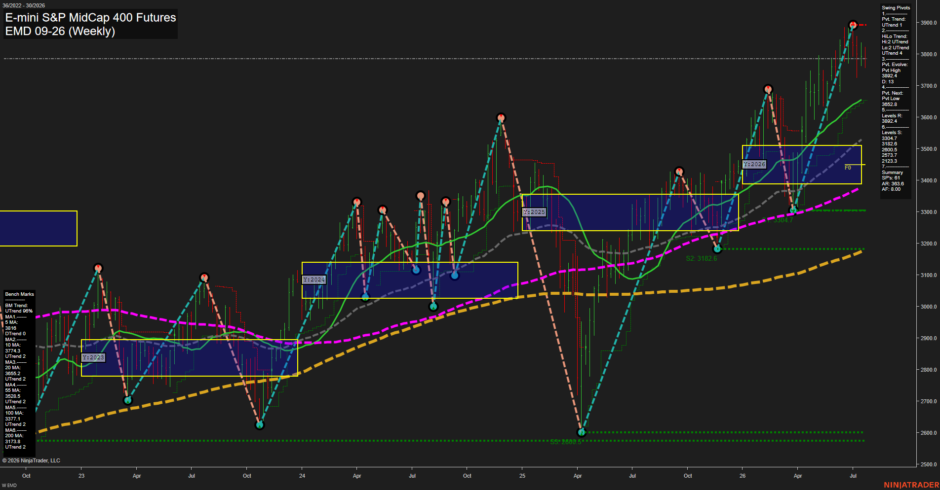 EMD E-mini S&P MidCap 400 Futures Weekly Chart Analysis: 2026-Jul-23 07:03 CT
