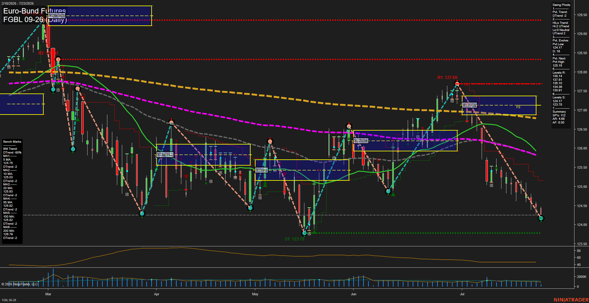 FGBL Euro-Bund Futures Daily Chart Analysis: 2026-Jul-23 07:04 CT
