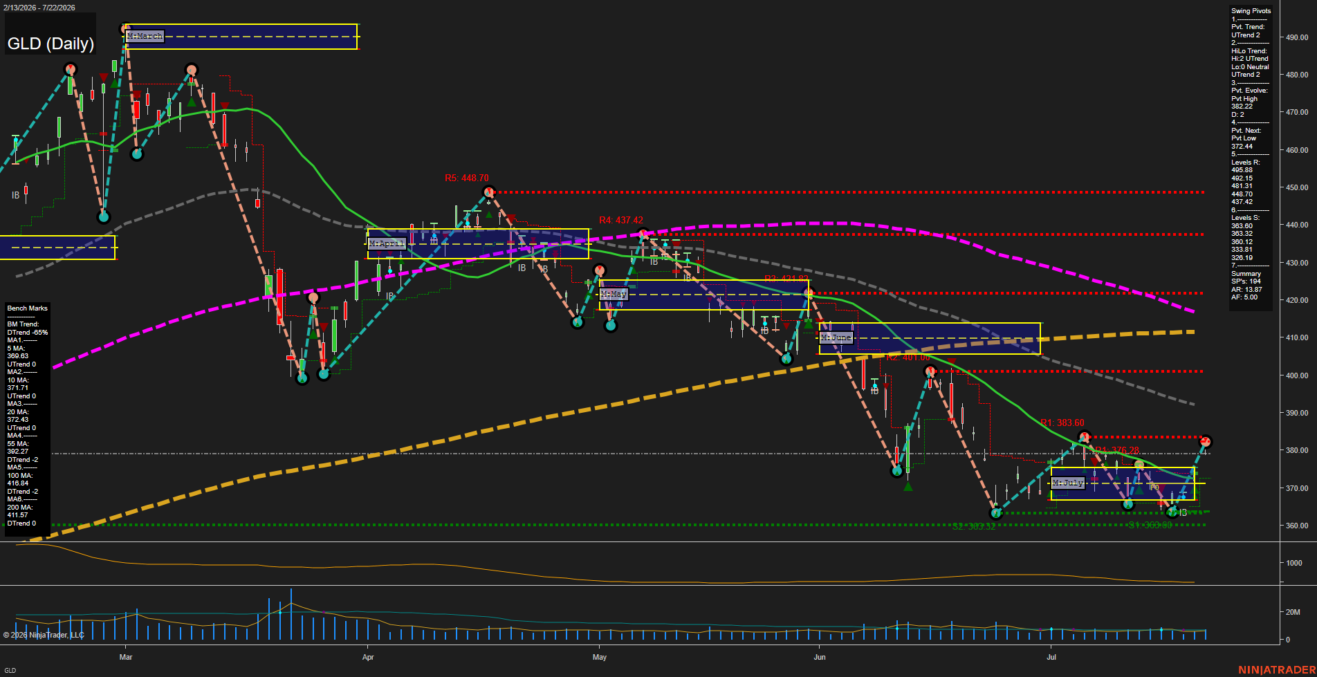 GLD SPDR Gold Shares Daily Chart Analysis: 2026-Jul-23 07:05 CT
