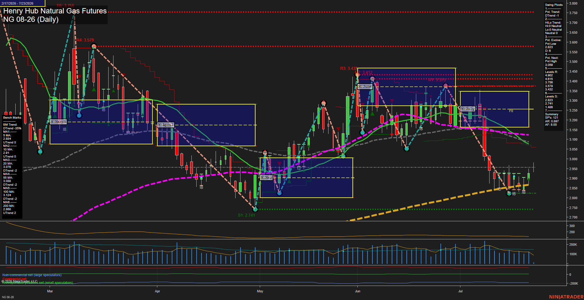 NG Henry Hub Natural Gas Futures Daily Chart Analysis: 2026-Jul-23 07:05 CT