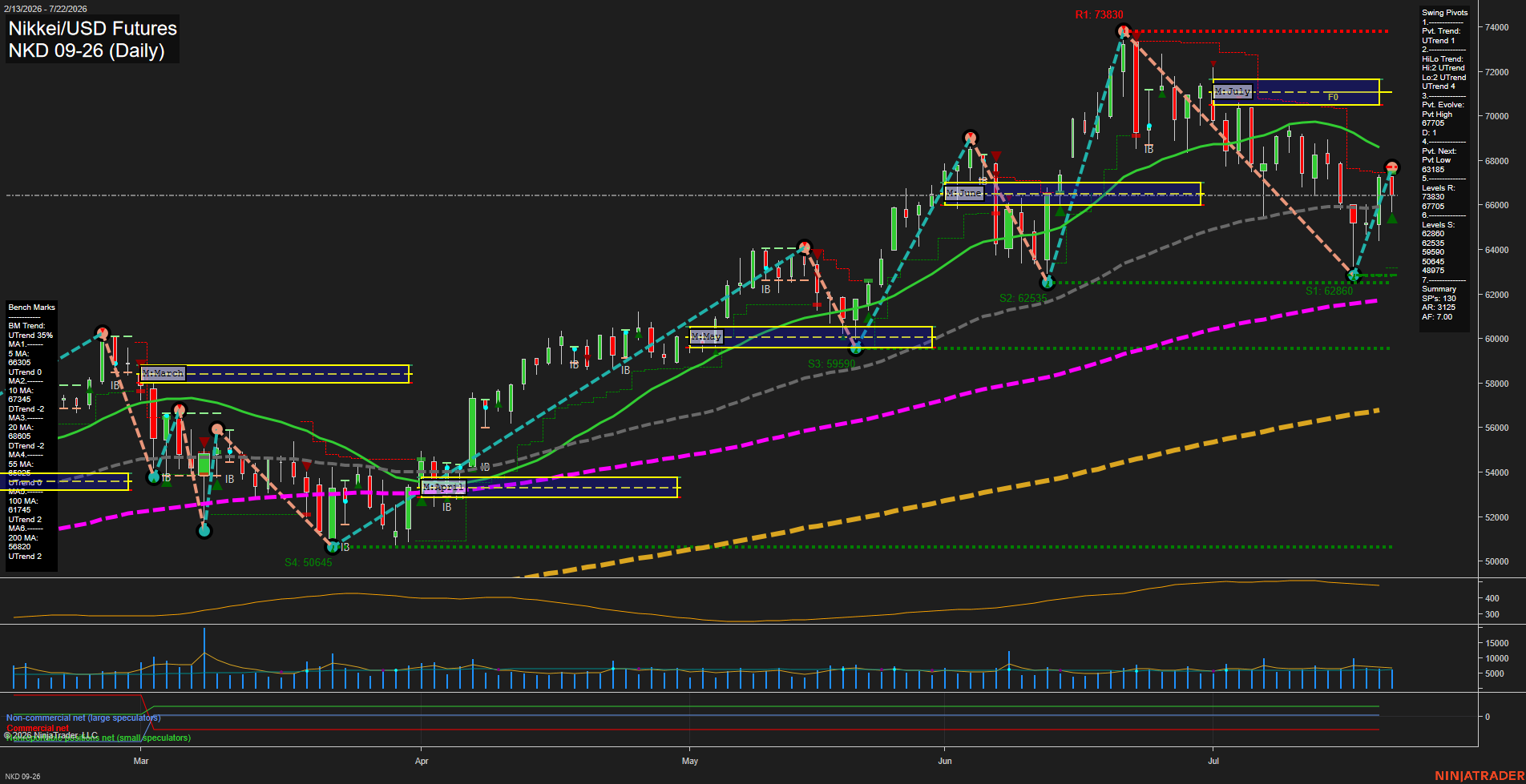 NKD Nikkei/USD Futures Daily Chart Analysis: 2026-Jul-23 07:05 CT