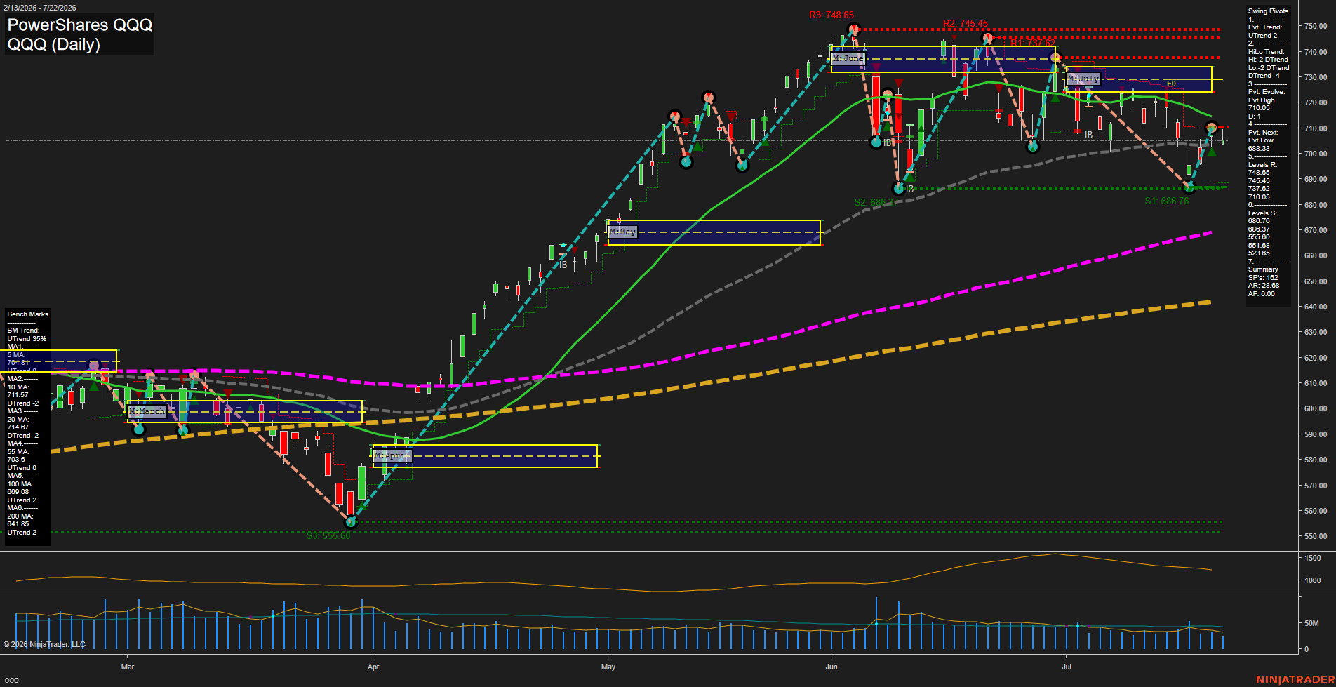 QQQ PowerShares QQQ Daily Chart Analysis: 2026-Jul-23 07:06 CT