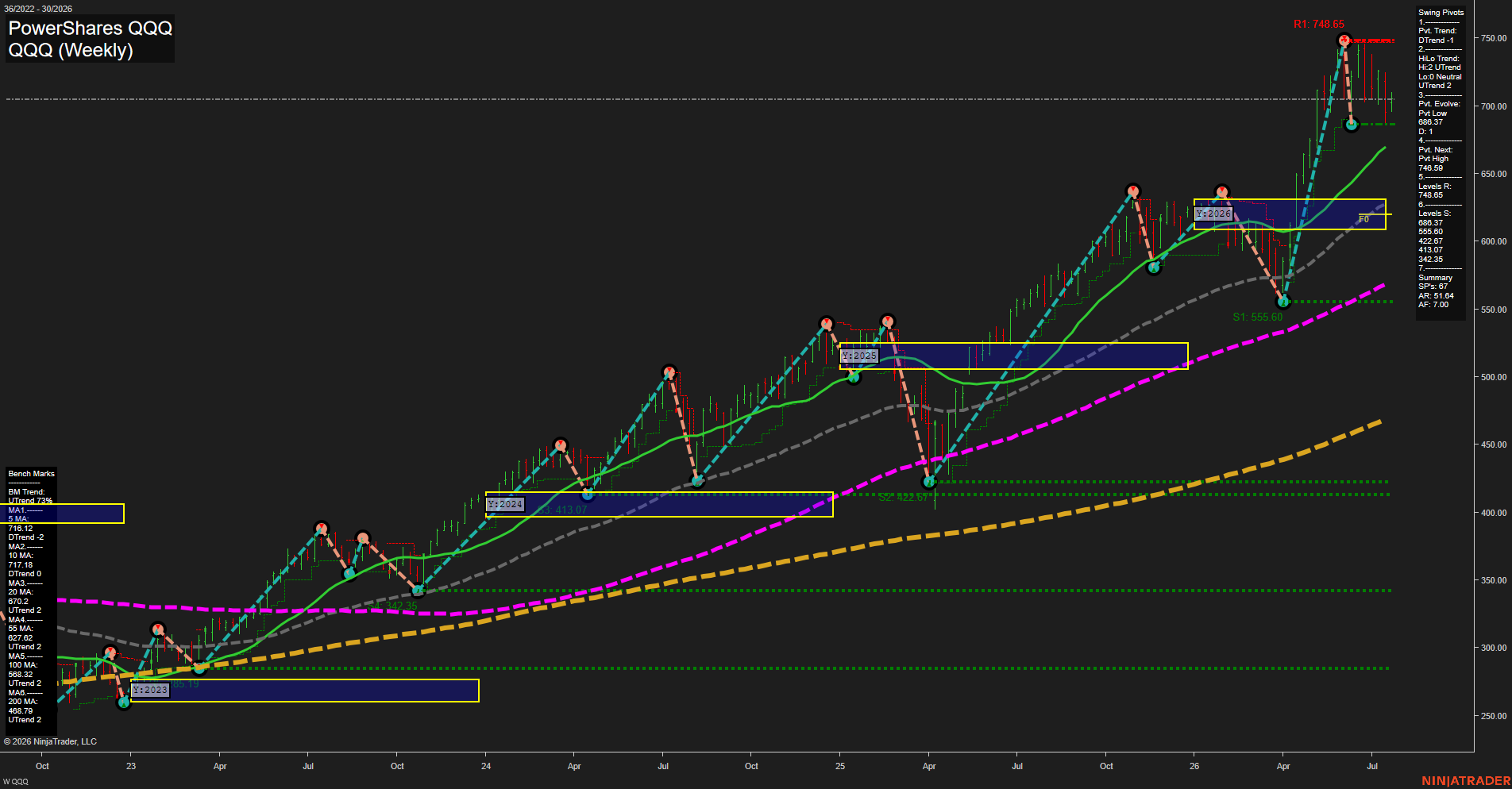 QQQ PowerShares QQQ Weekly Chart Analysis: 2026-Jul-23 07:06 CT