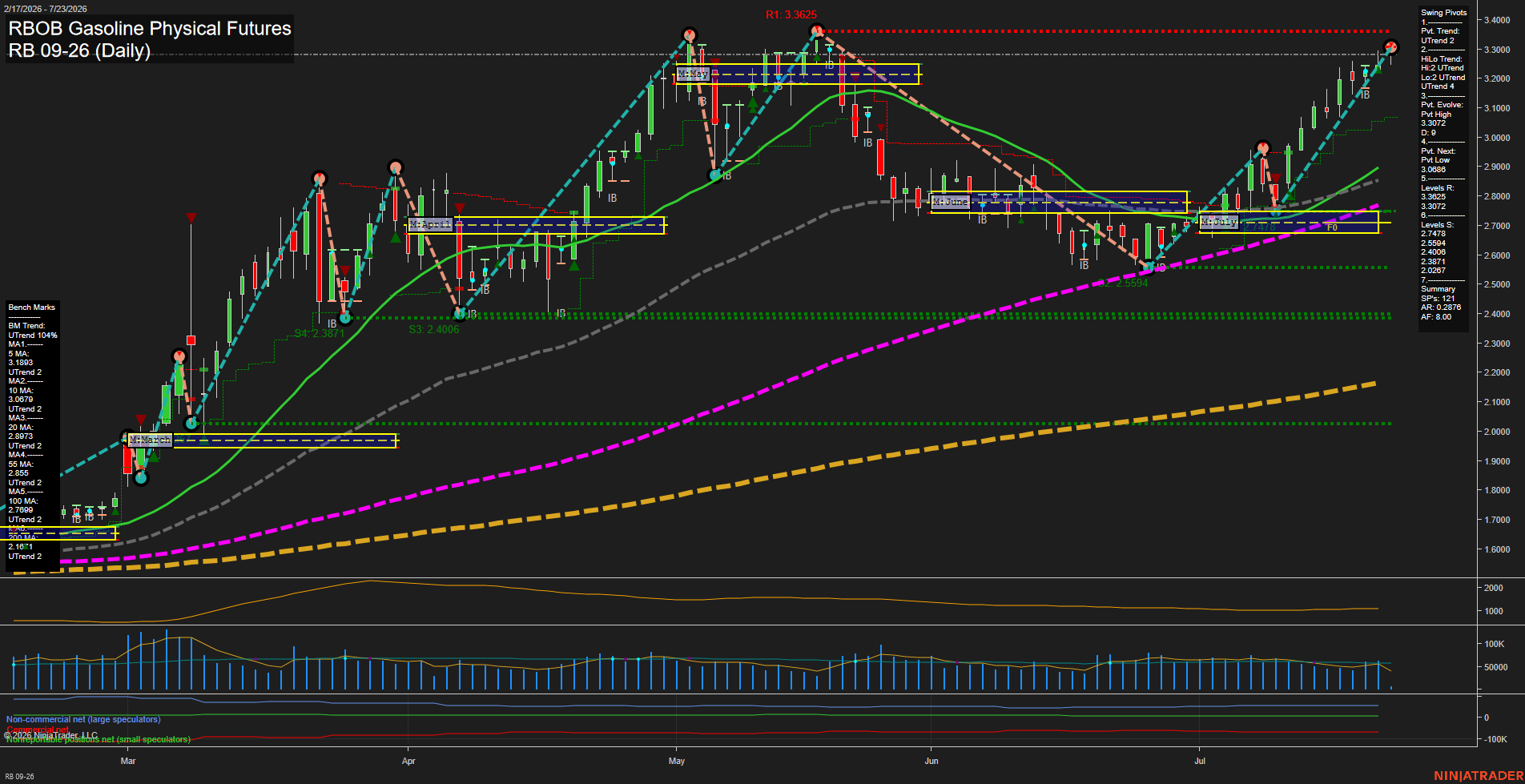 RB RBOB Gasoline Physical Futures Daily Chart Analysis: 2026-Jul-23 07:07 CT