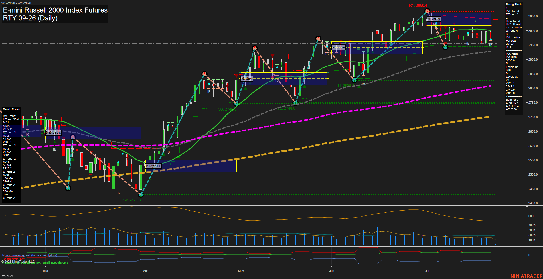 RTY E-mini Russell 2000 Index Futures Daily Chart Analysis: 2026-Jul-23 07:07 CT