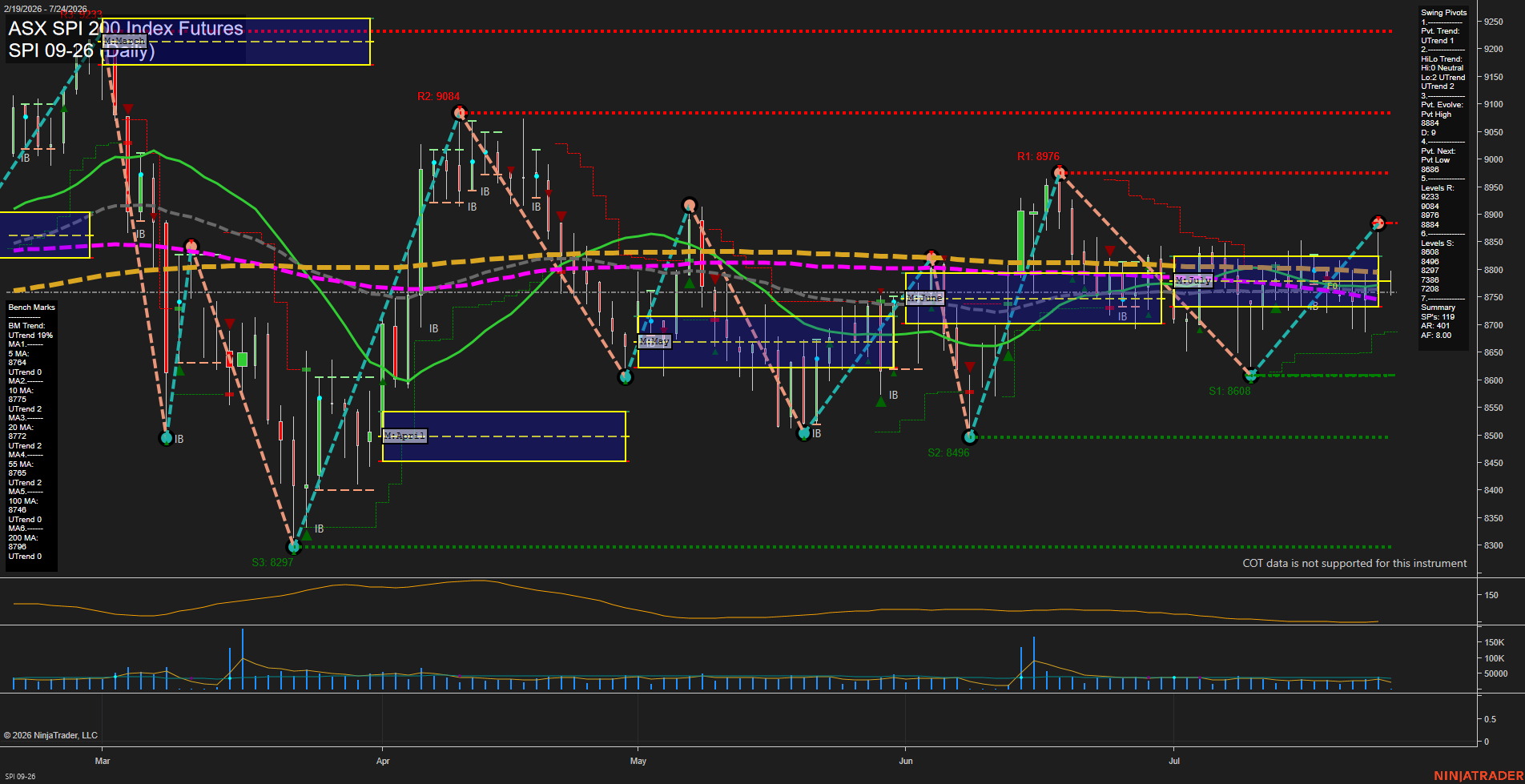 SPI ASX SPI 200 Index Futures Daily Chart Analysis: 2026-Jul-23 07:08 CT