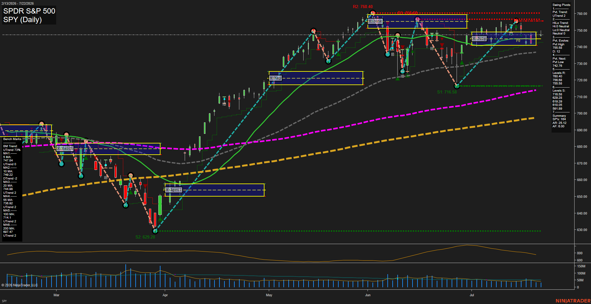 SPY SPDR S&P 500 Daily Chart Analysis: 2026-Jul-23 07:08 CT