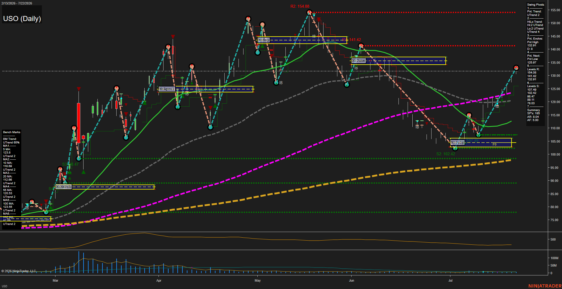 USO United States Oil Fund LP Daily Chart Analysis: 2026-Jul-23 07:09 CT