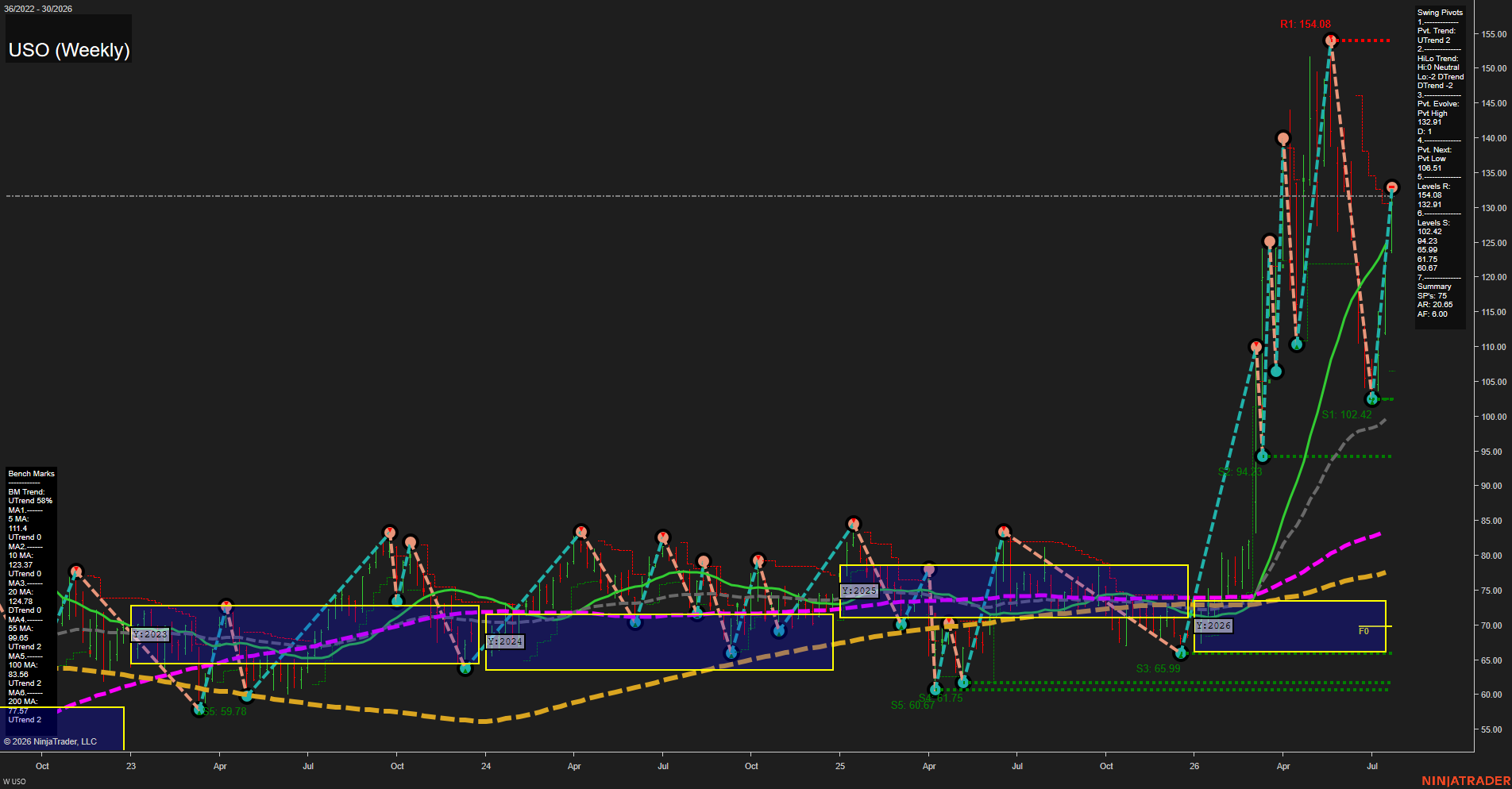 USO United States Oil Fund LP Weekly Chart Analysis: 2026-Jul-23 07:09 CT