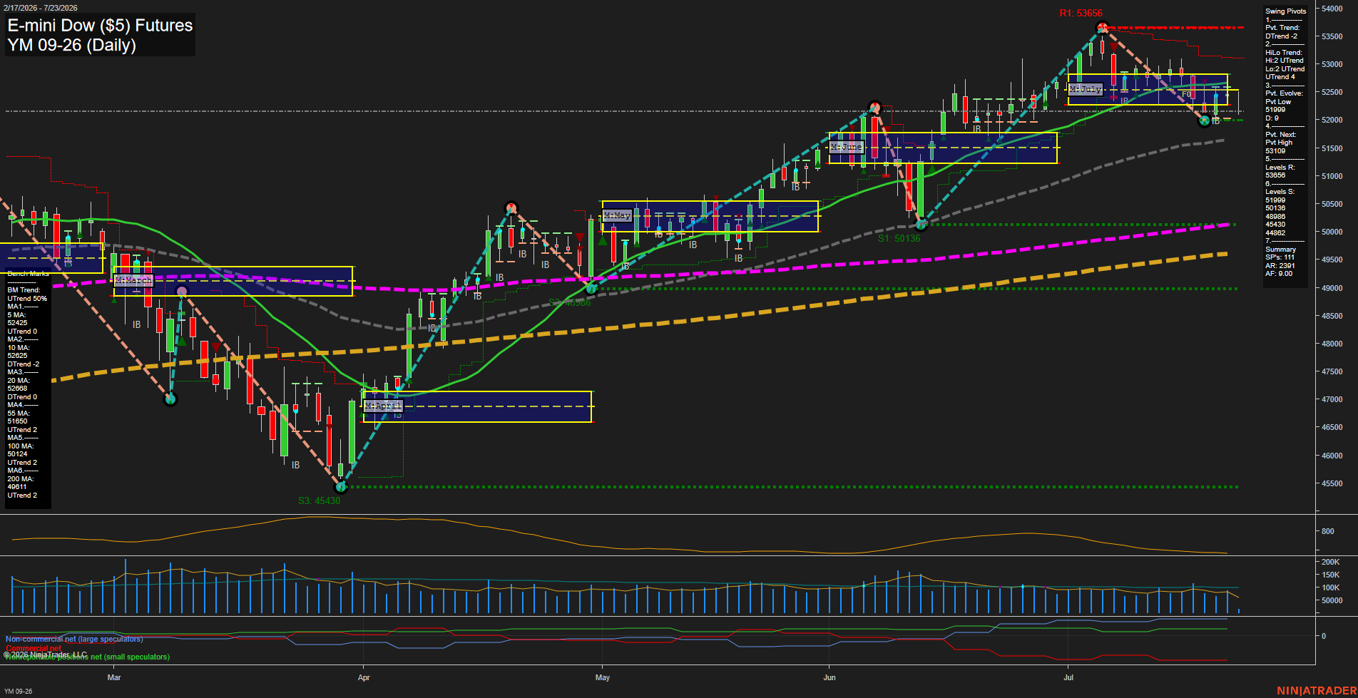 YM E-mini Dow ($5) Futures Daily Chart Analysis: 2026-Jul-23 07:09 CT