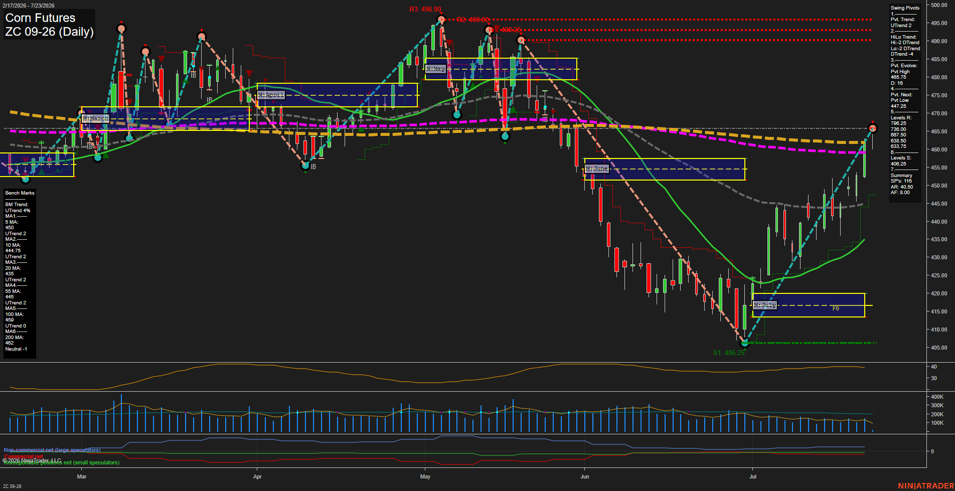 ZC Corn Futures Daily Chart Analysis: 2026-Jul-23 07:10 CT